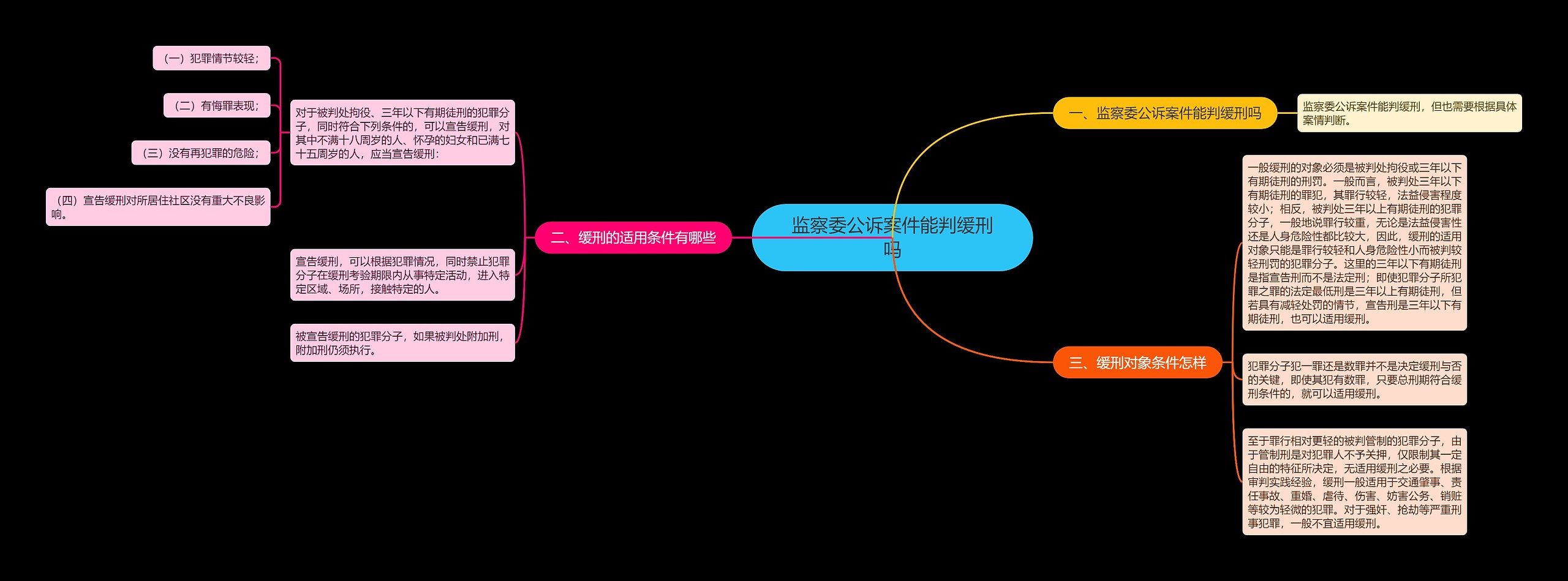 监察委公诉案件能判缓刑吗思维导图