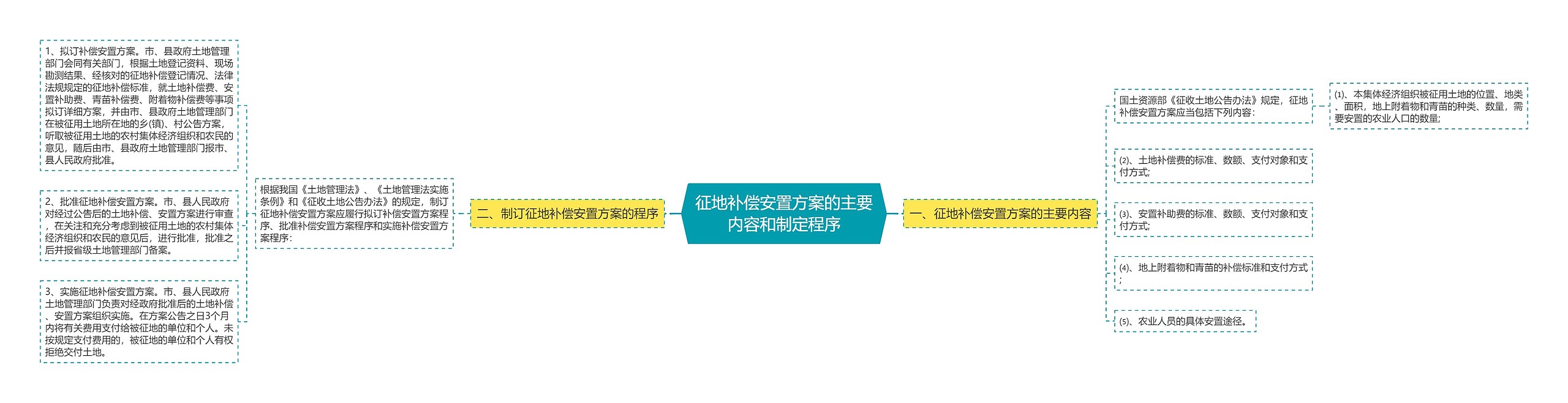 征地补偿安置方案的主要内容和制定程序