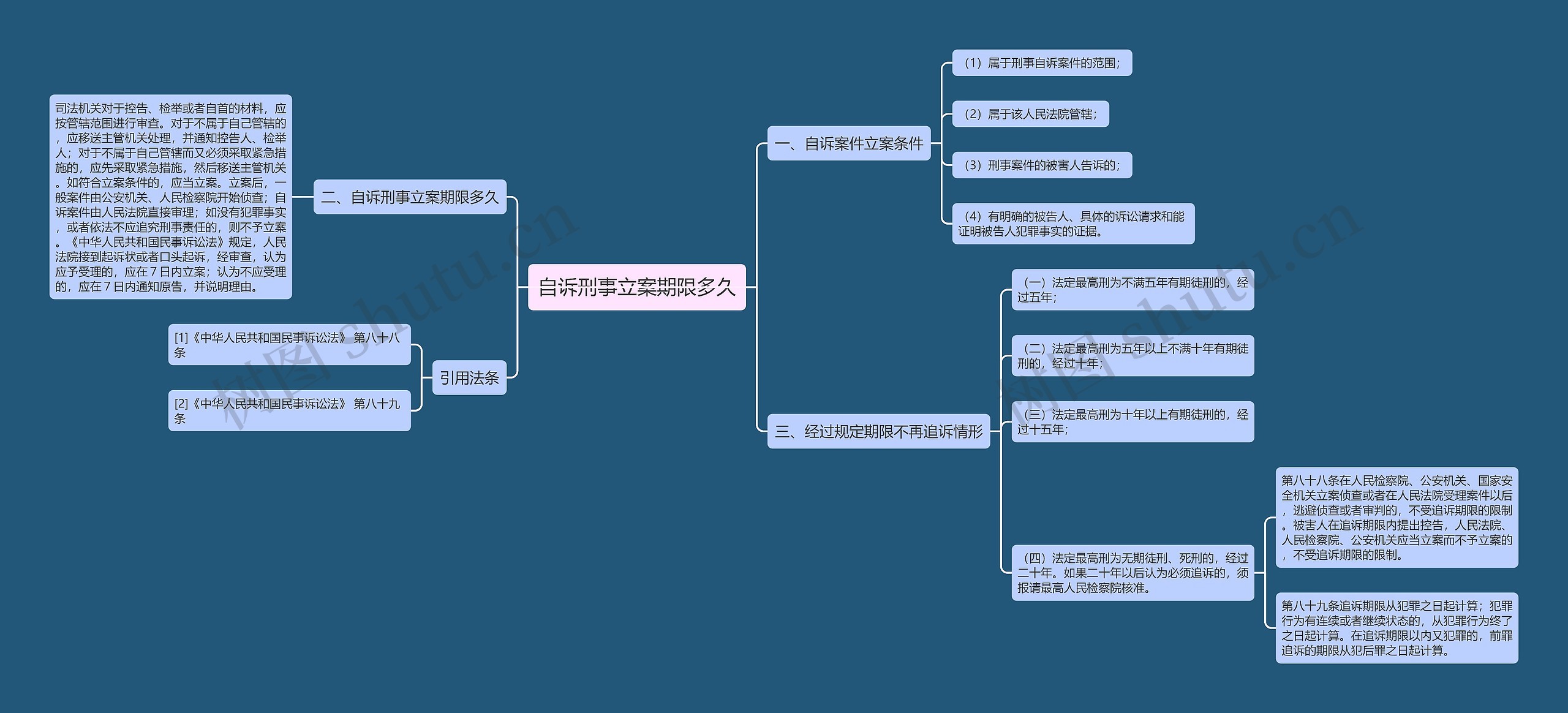 自诉刑事立案期限多久思维导图