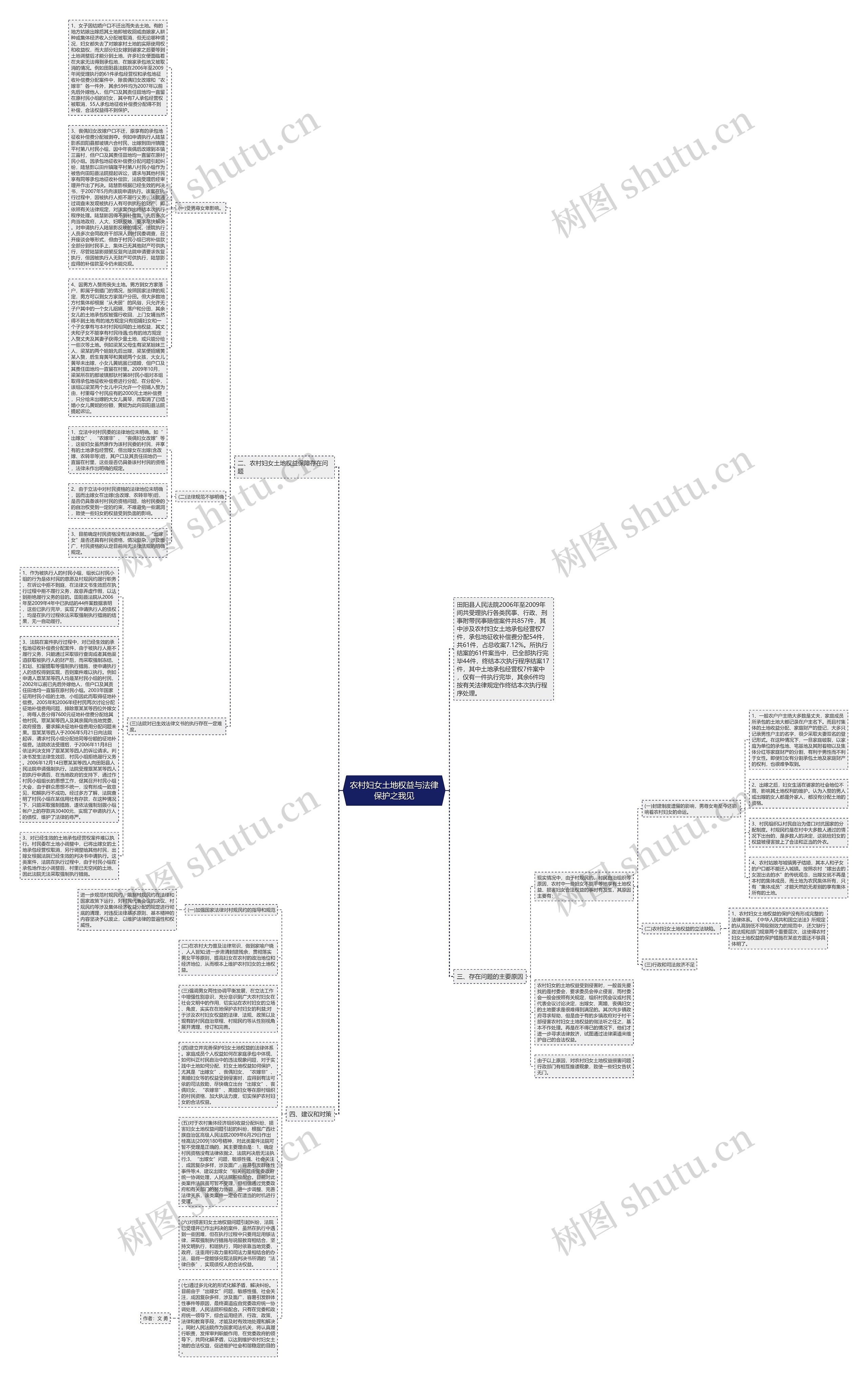 农村妇女土地权益与法律保护之我见思维导图