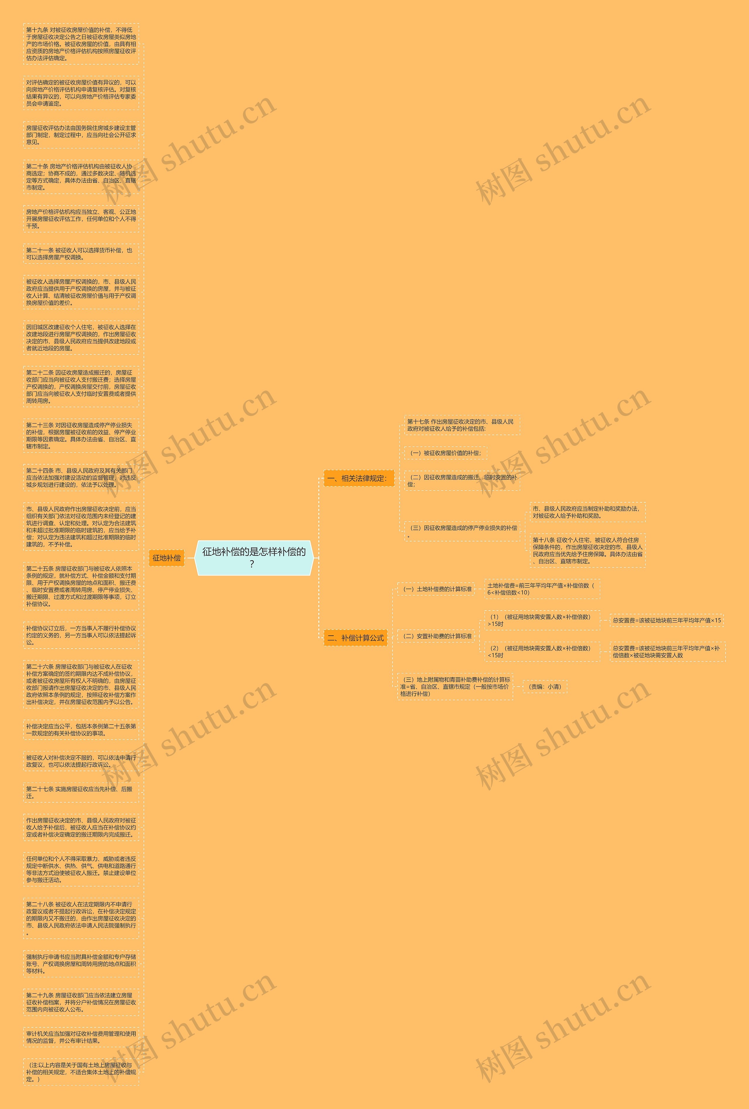征地补偿的是怎样补偿的？思维导图