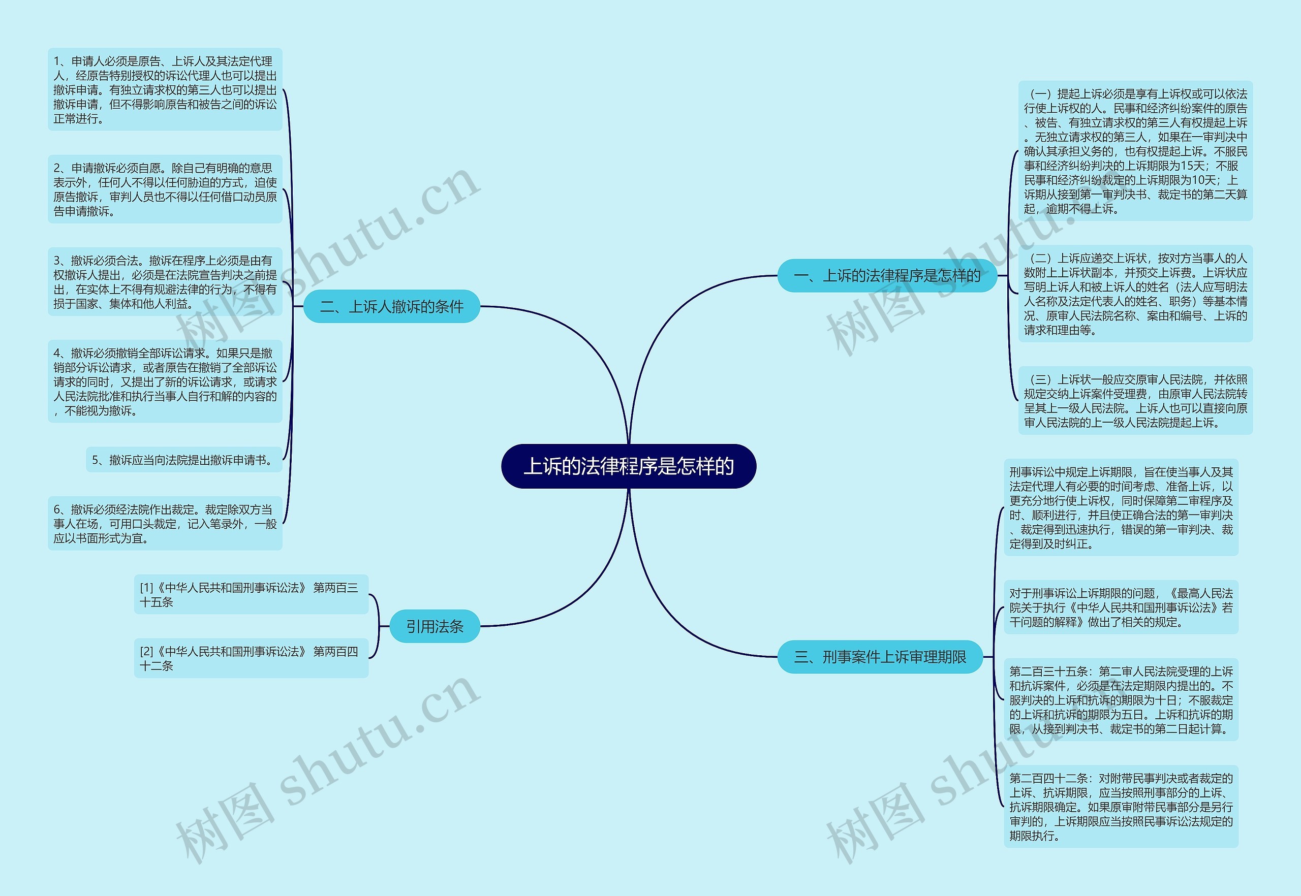上诉的法律程序是怎样的 上诉的法律程序是怎样的