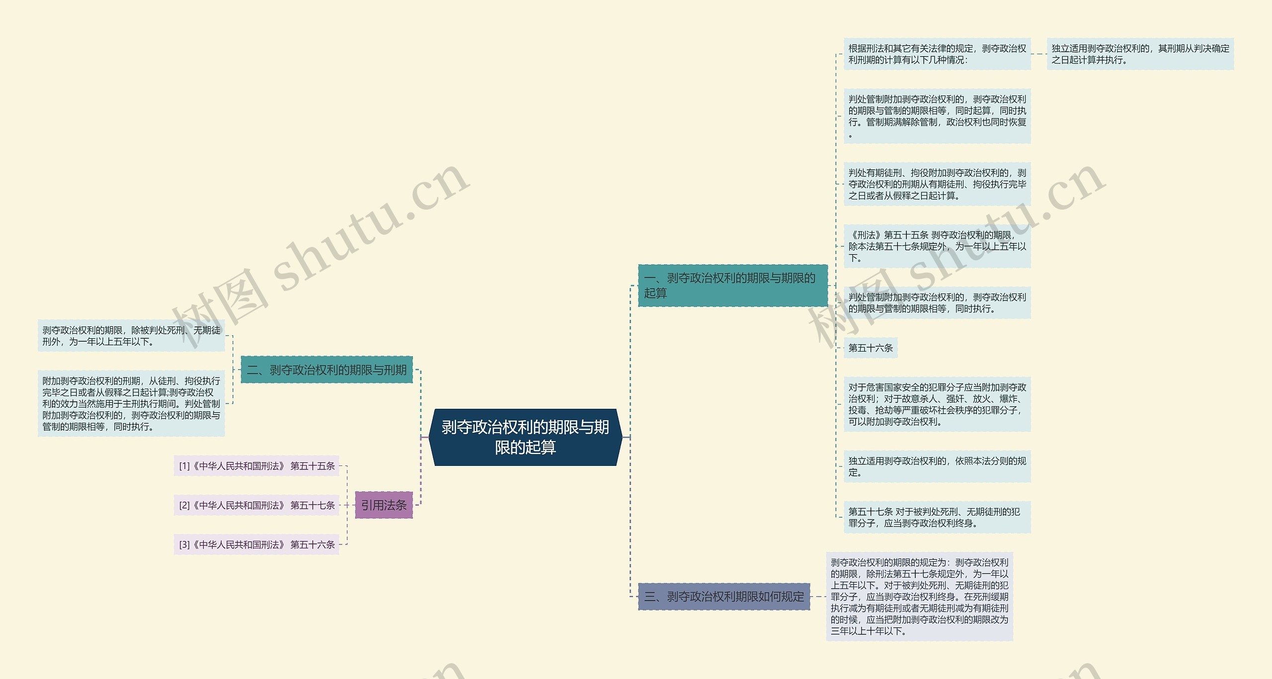 剥夺政治权利的期限与期限的起算思维导图