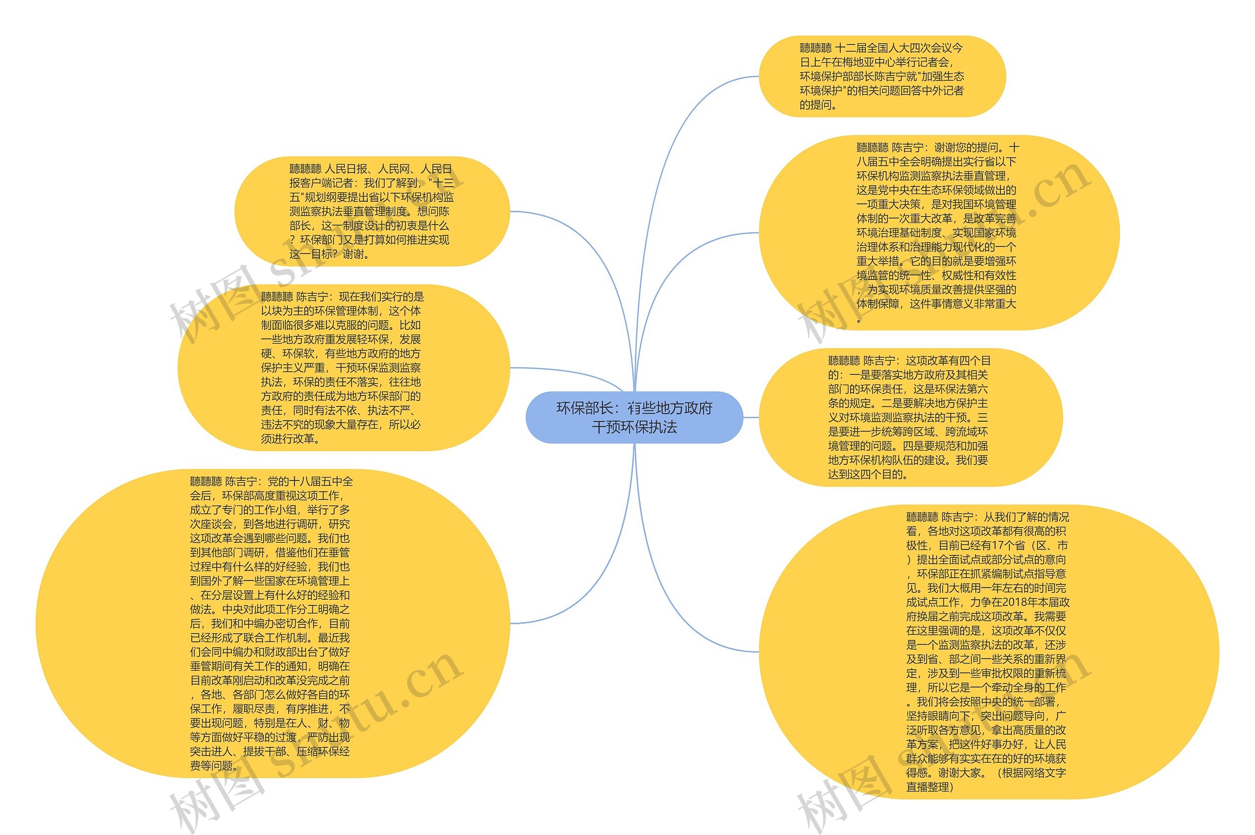 环保部长：有些地方政府干预环保执法思维导图