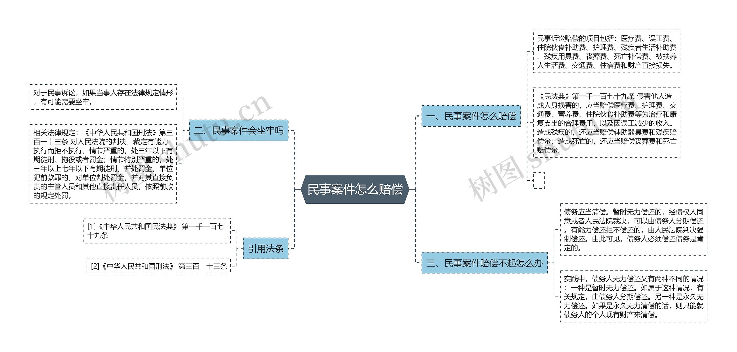 民事案件怎么赔偿