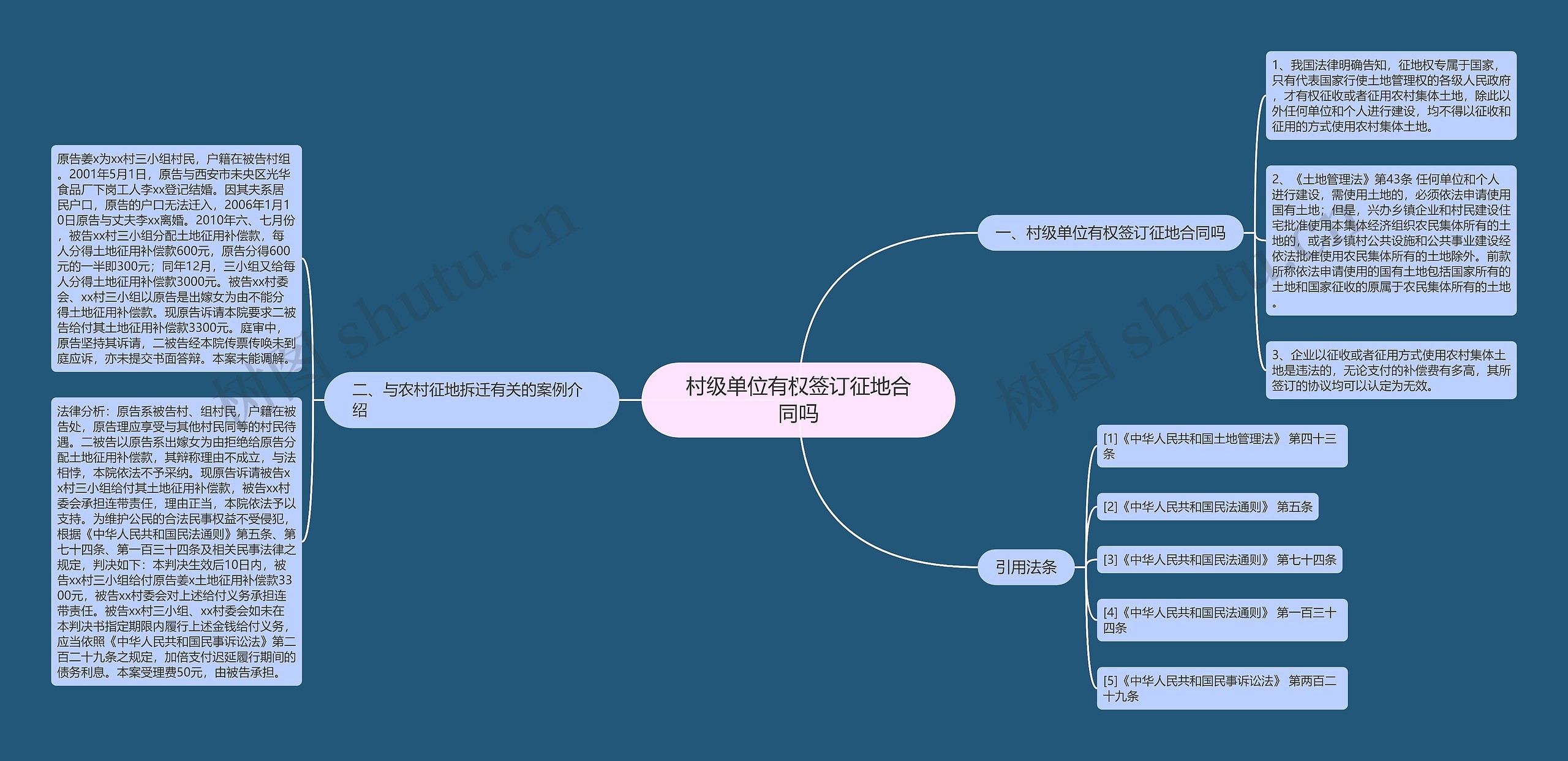 村级单位有权签订征地合同吗思维导图