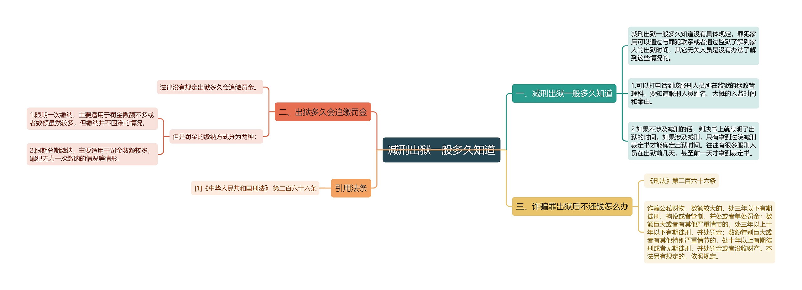 减刑出狱一般多久知道