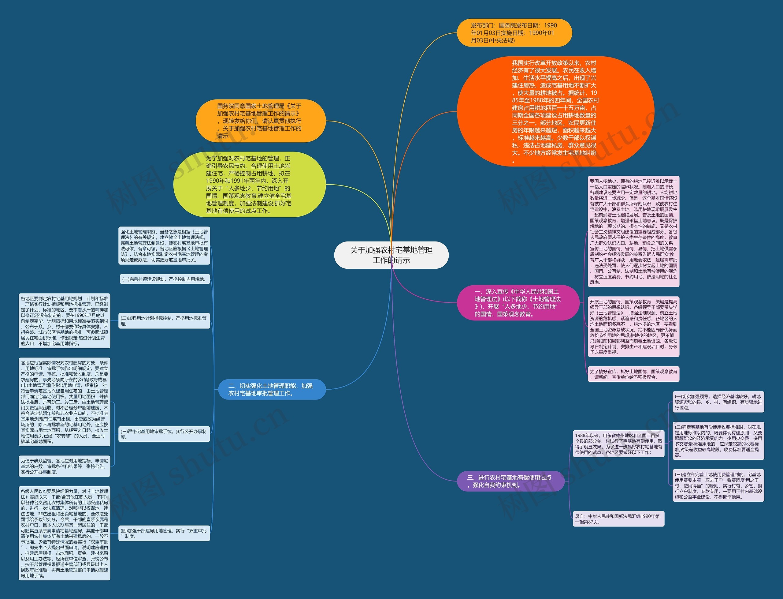 关于加强农村宅基地管理工作的请示思维导图
