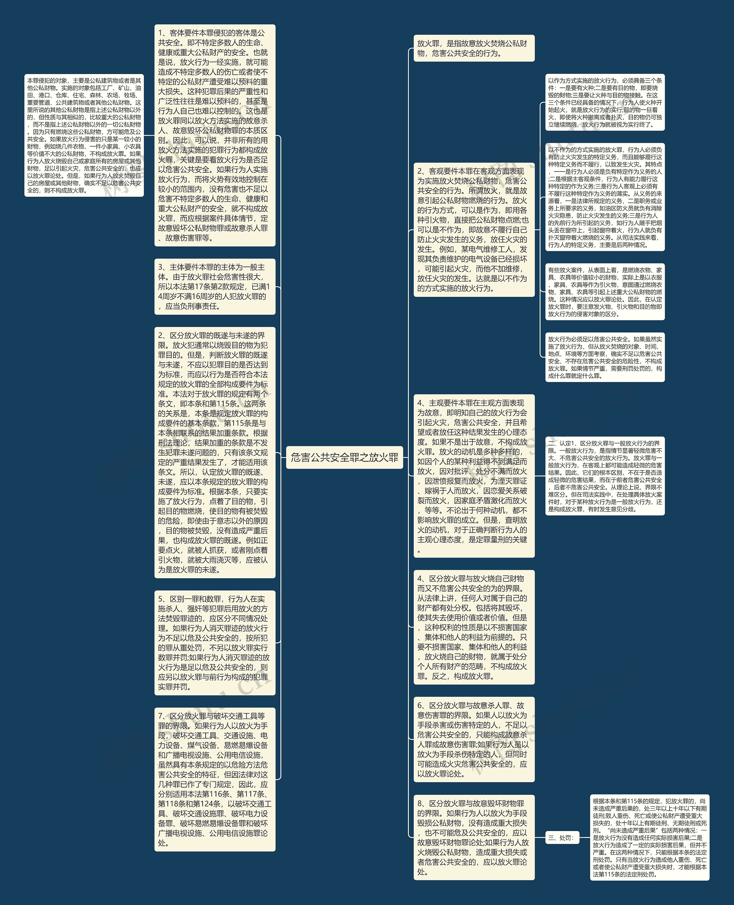 危害公共安全罪之放火罪思维导图