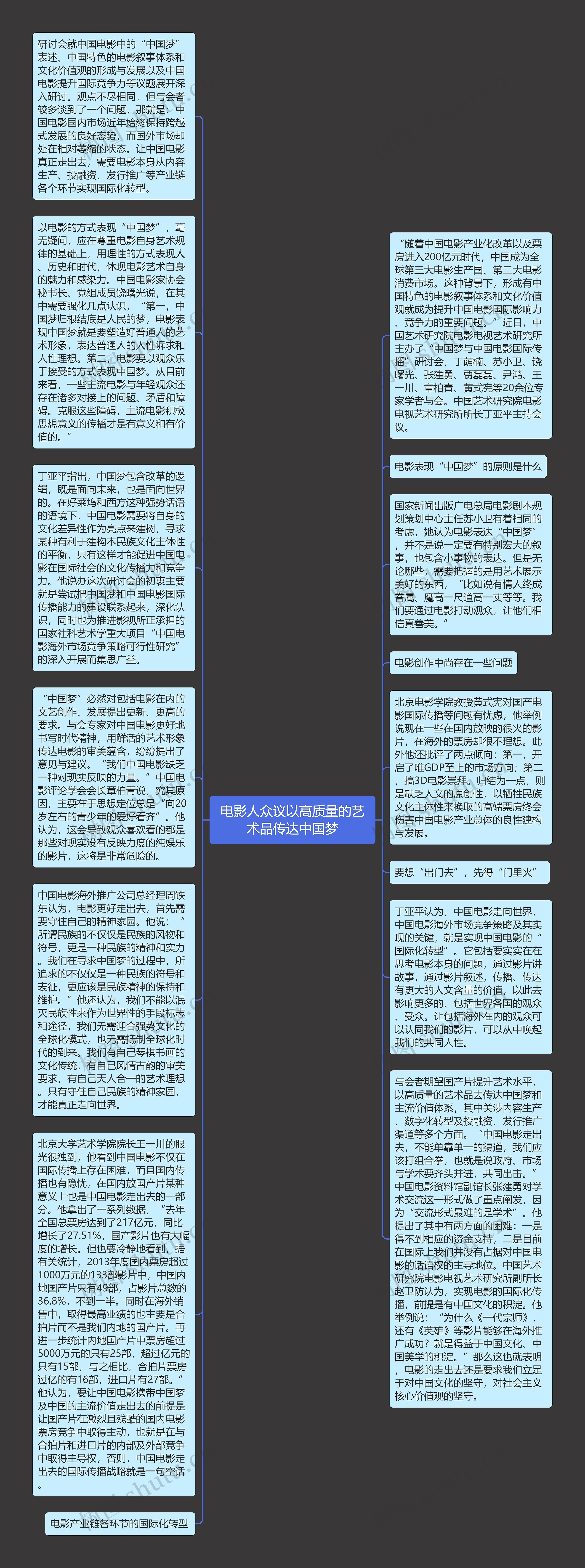 电影人众议以高质量的艺术品传达中国梦思维导图