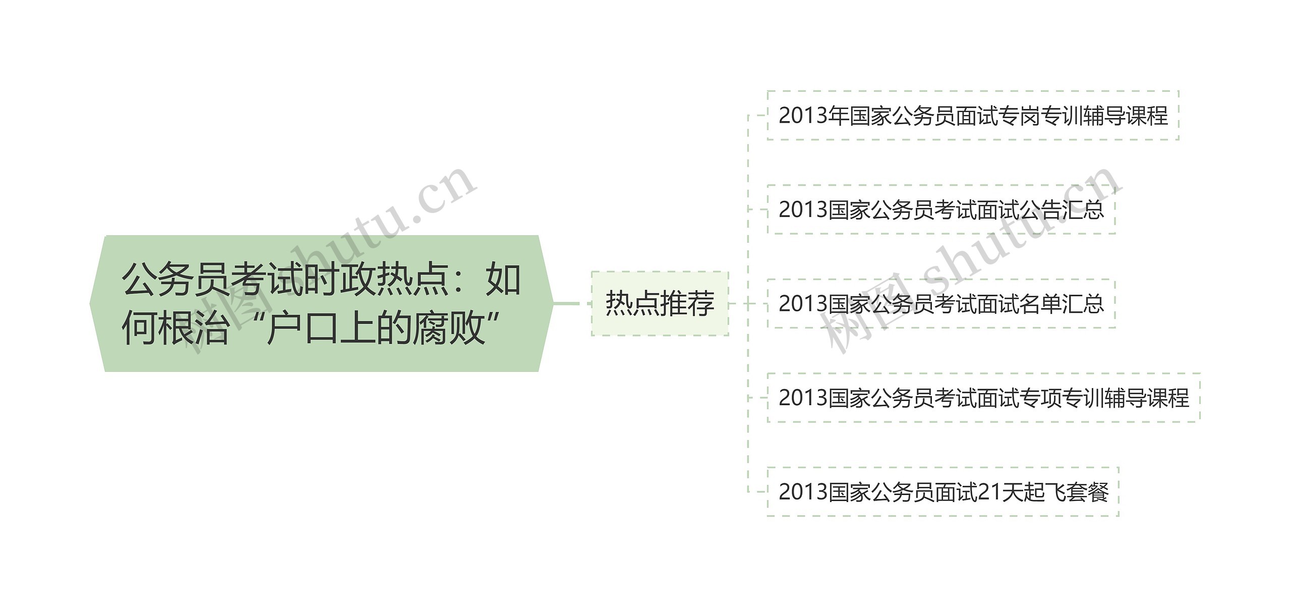 公务员考试时政热点：如何根治“户口上的腐败”思维导图