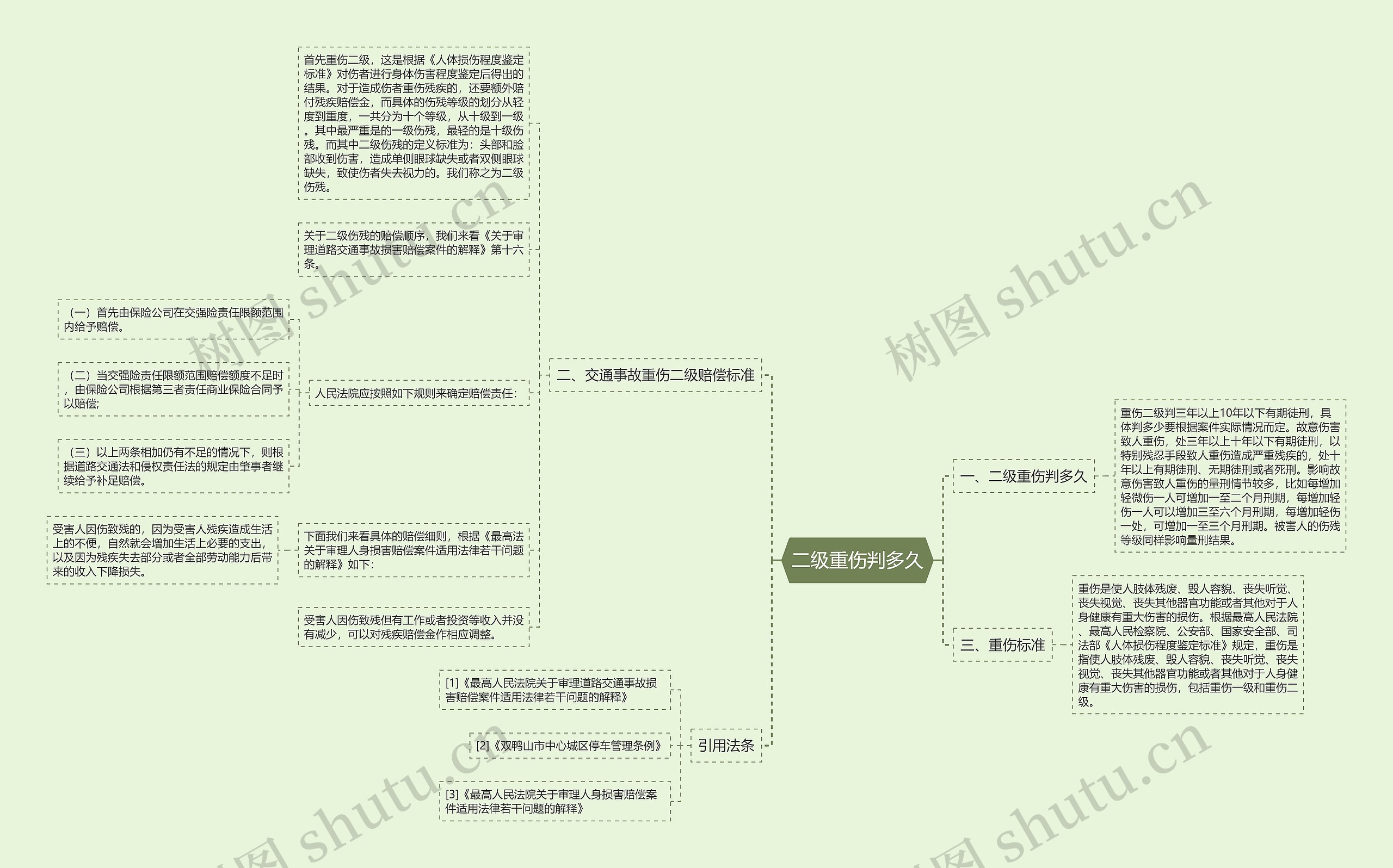 二级重伤判多久思维导图