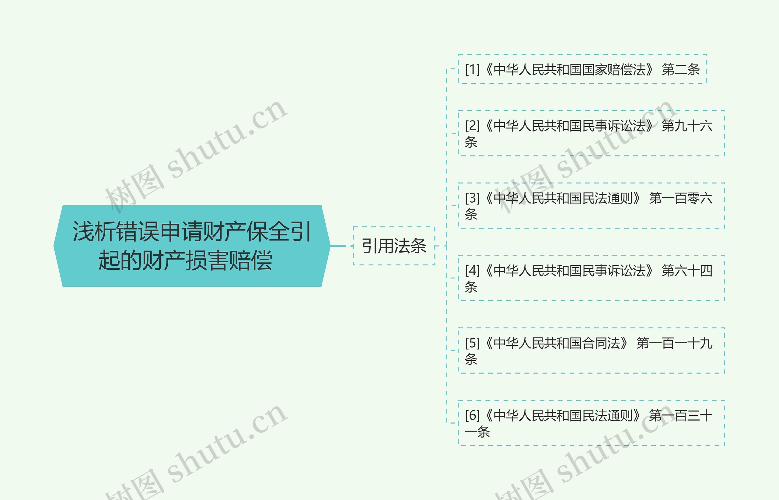 浅析错误申请财产保全引起的财产损害赔偿  