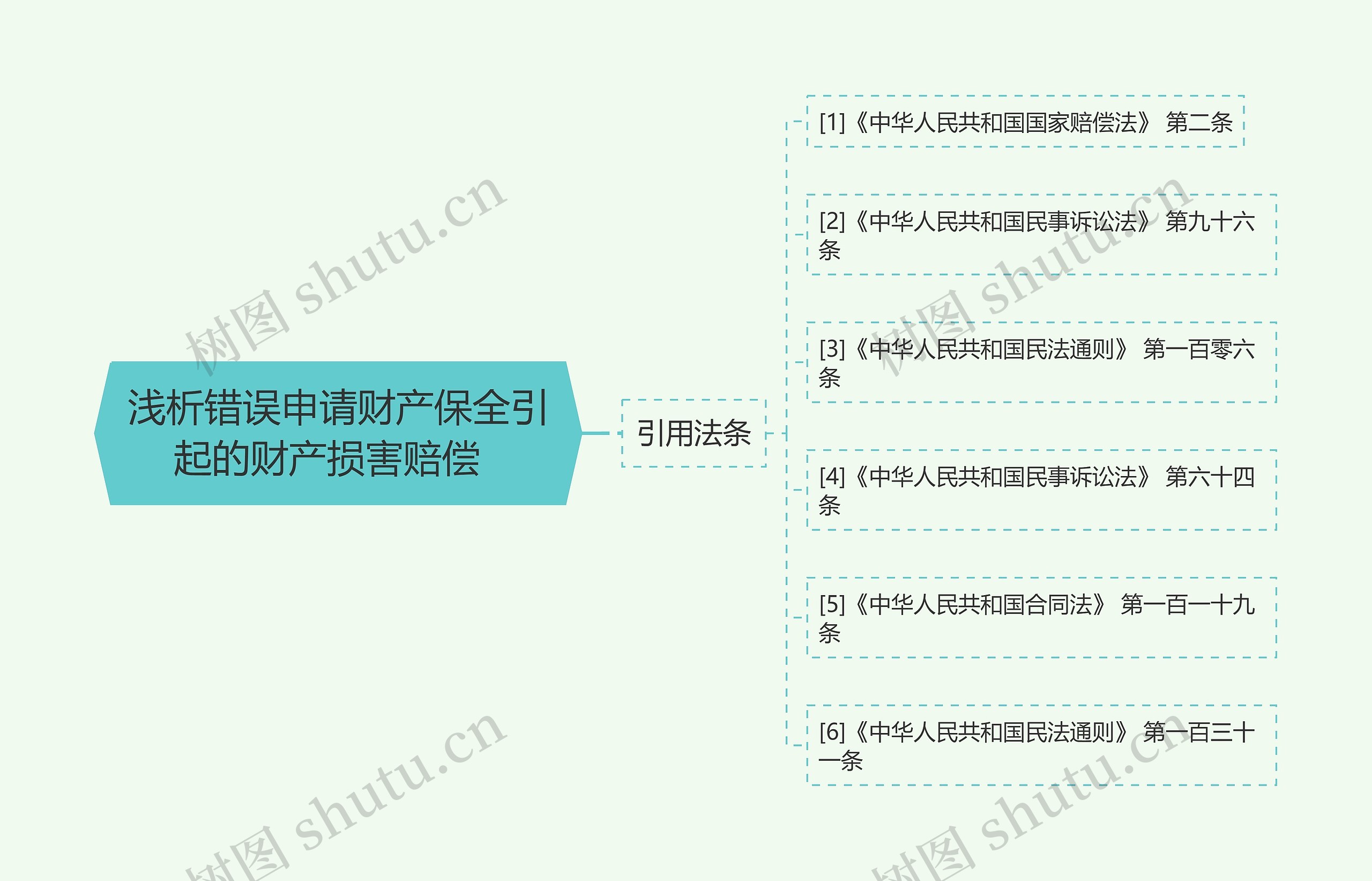 浅析错误申请财产保全引起的财产损害赔偿  思维导图