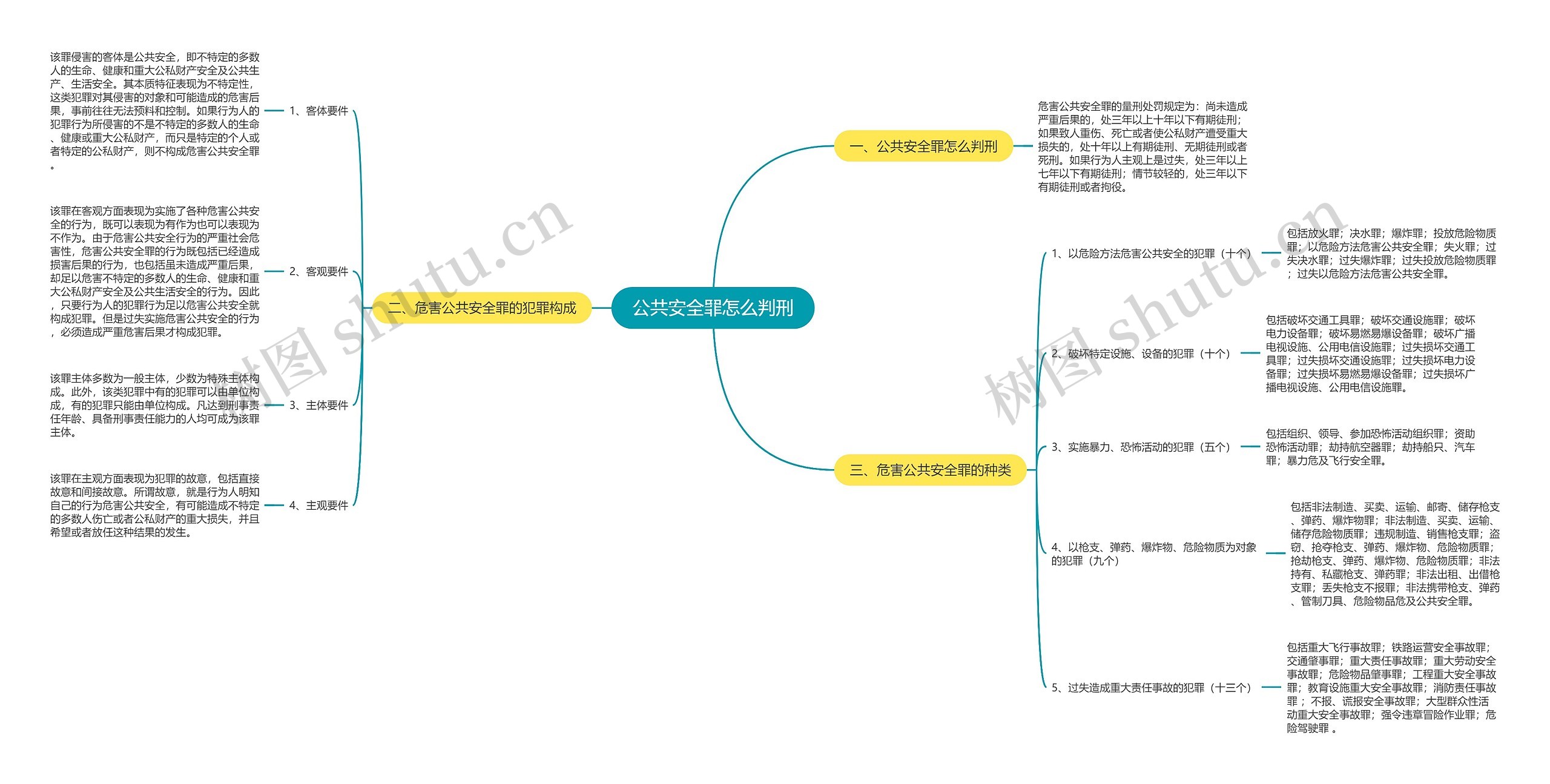 公共安全罪怎么判刑思维导图