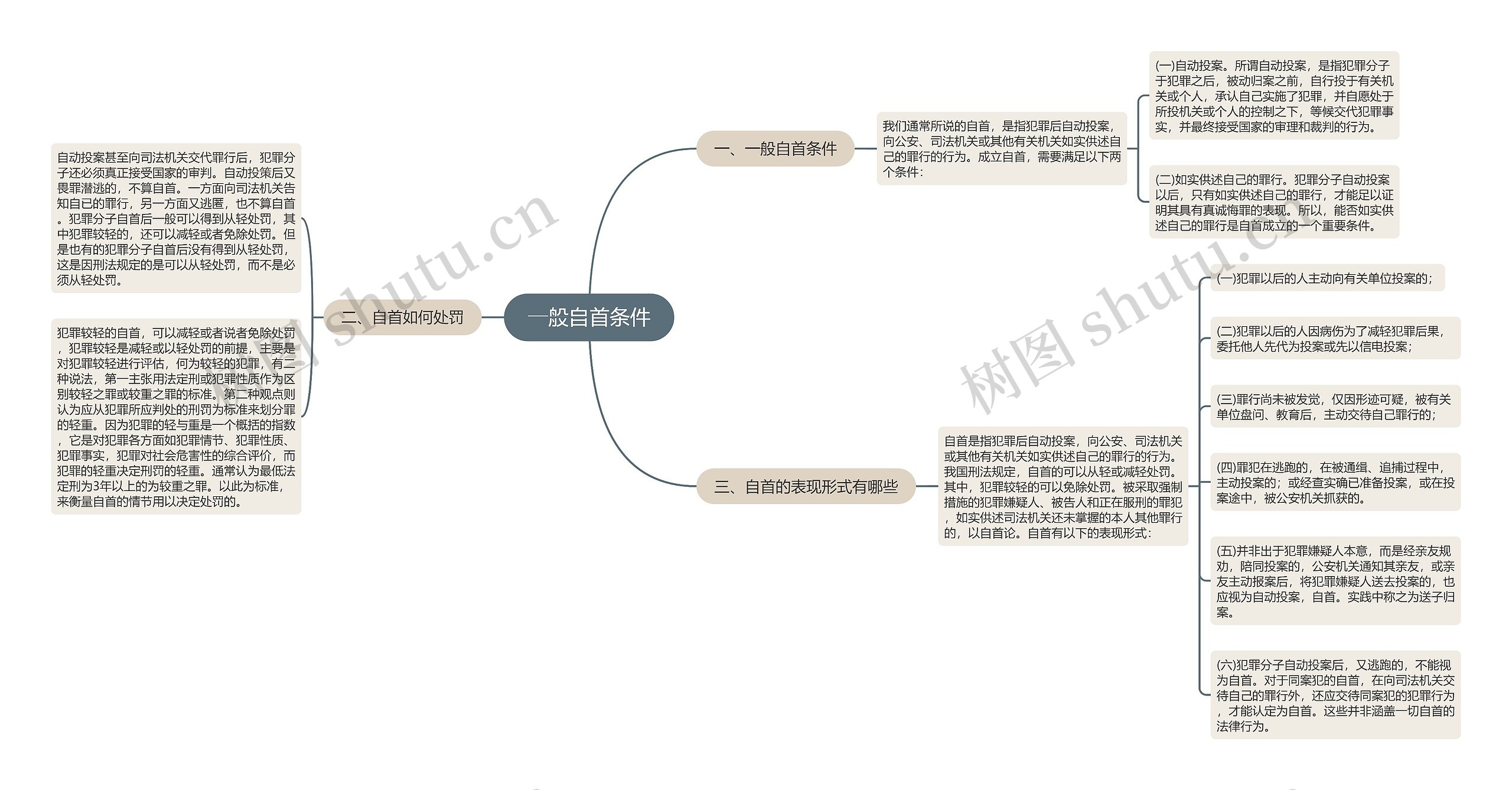 一般自首条件思维导图