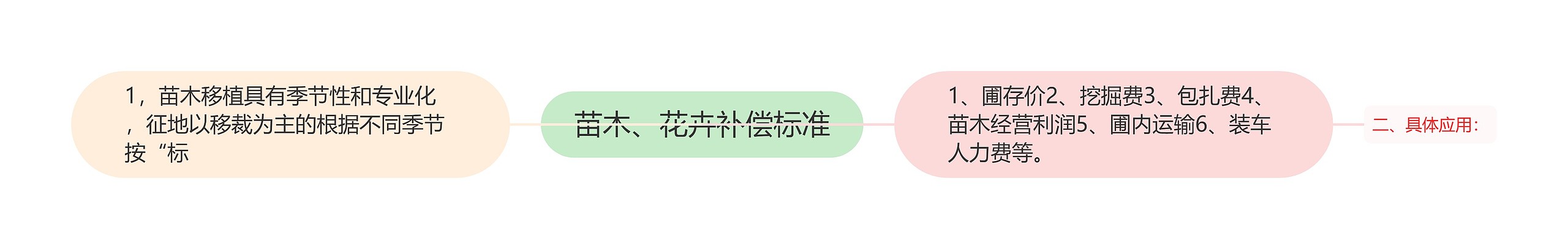 苗木、花卉补偿标准思维导图