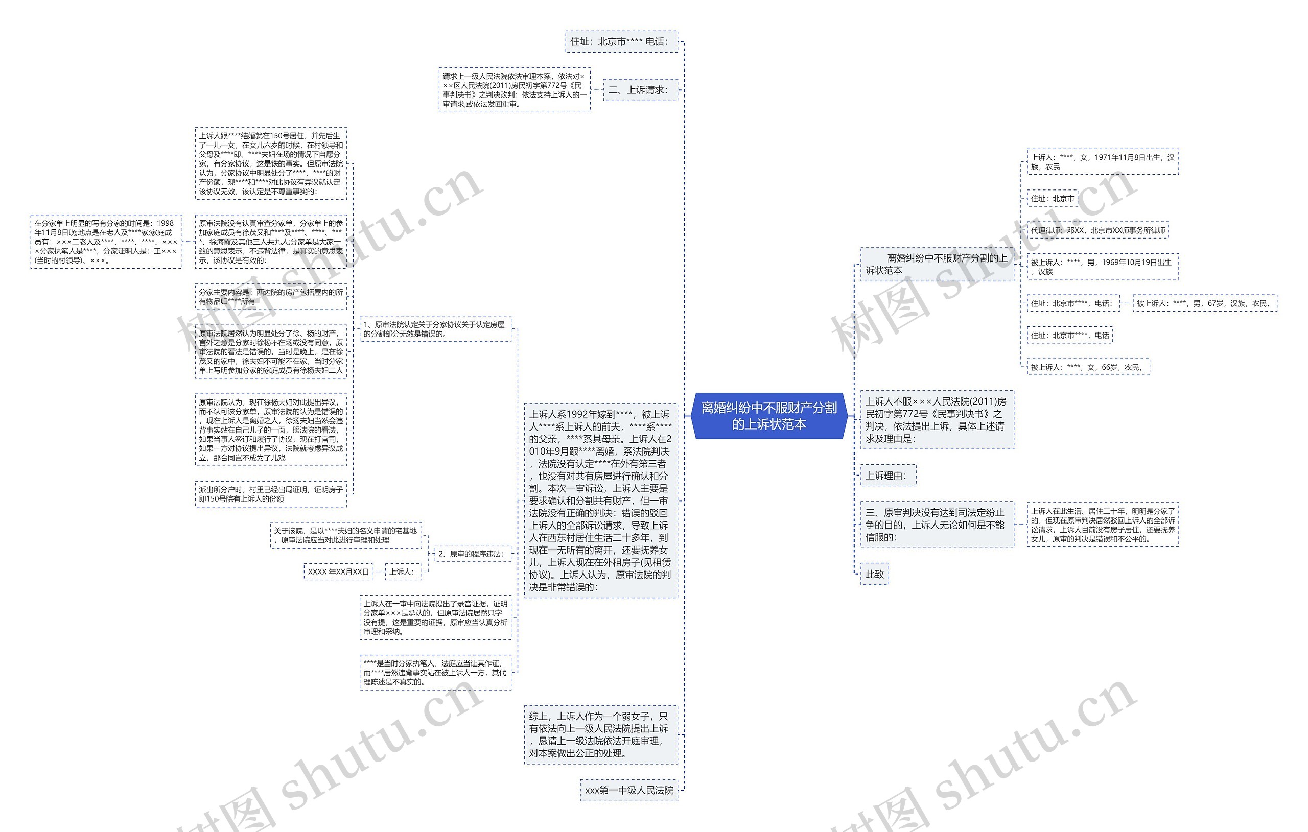 离婚纠纷中不服财产分割的上诉状范本思维导图