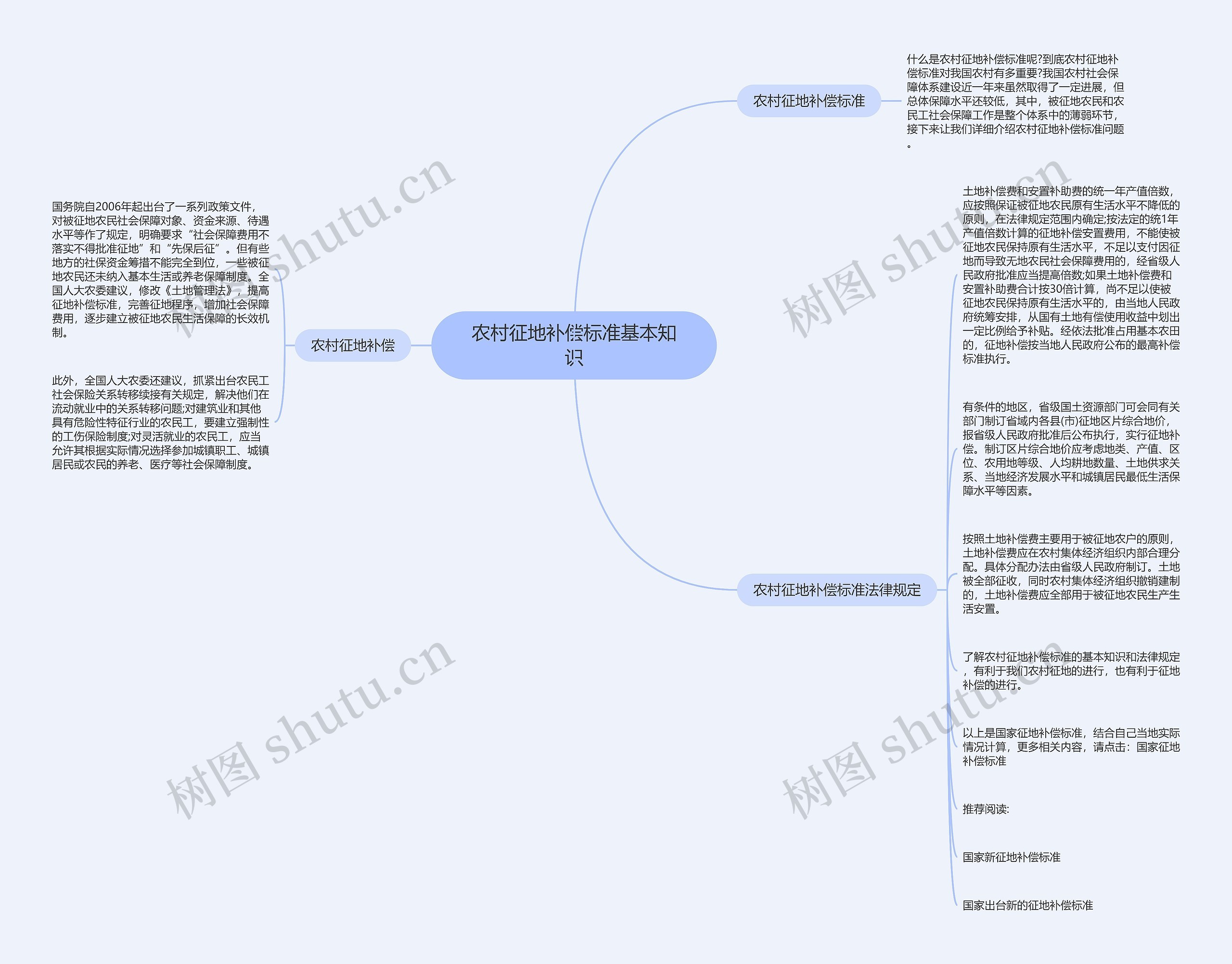 农村征地补偿标准基本知识思维导图