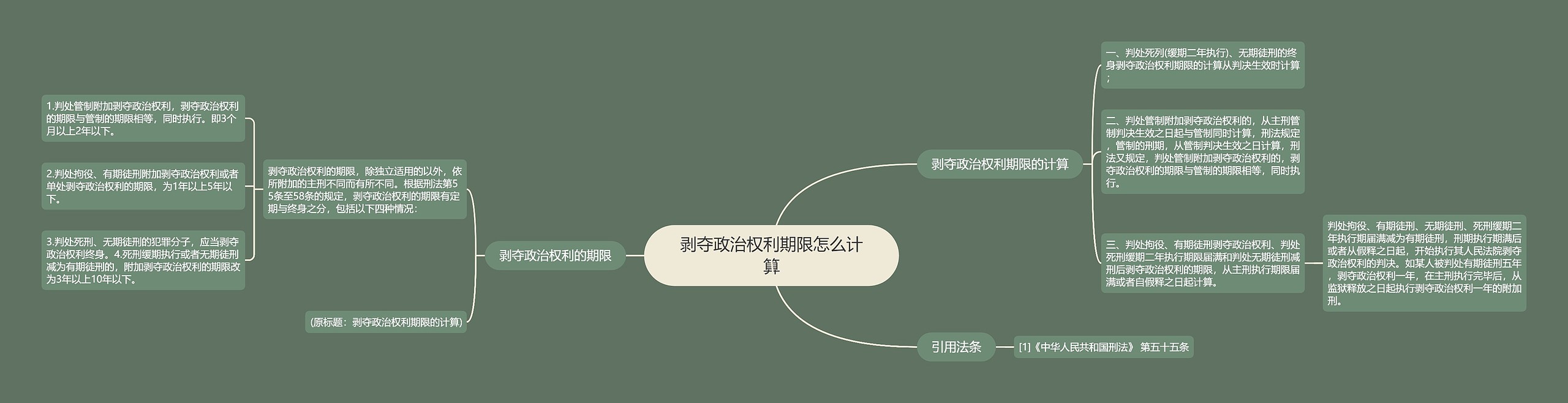 剥夺政治权利期限怎么计算思维导图