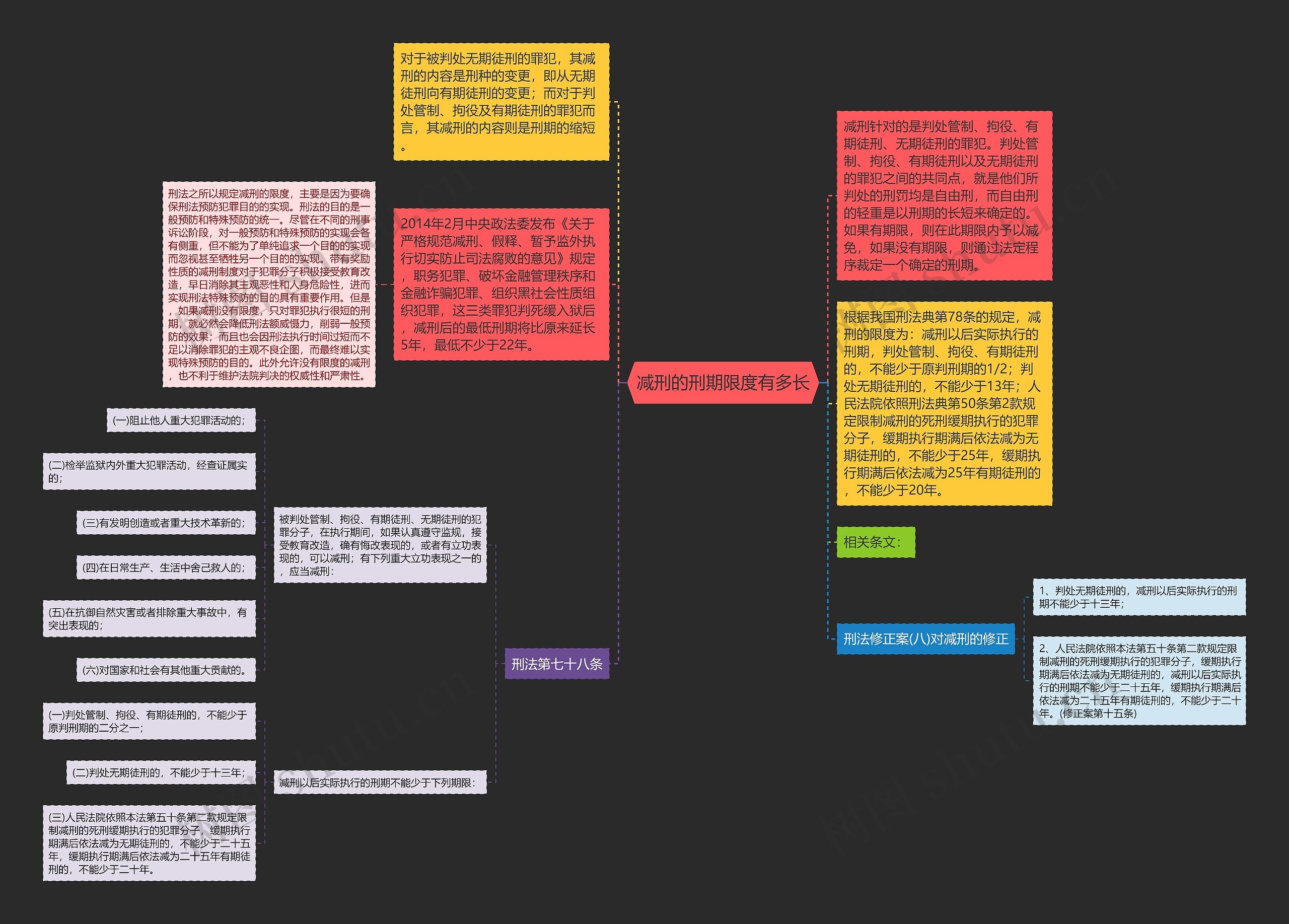 减刑的刑期限度有多长思维导图