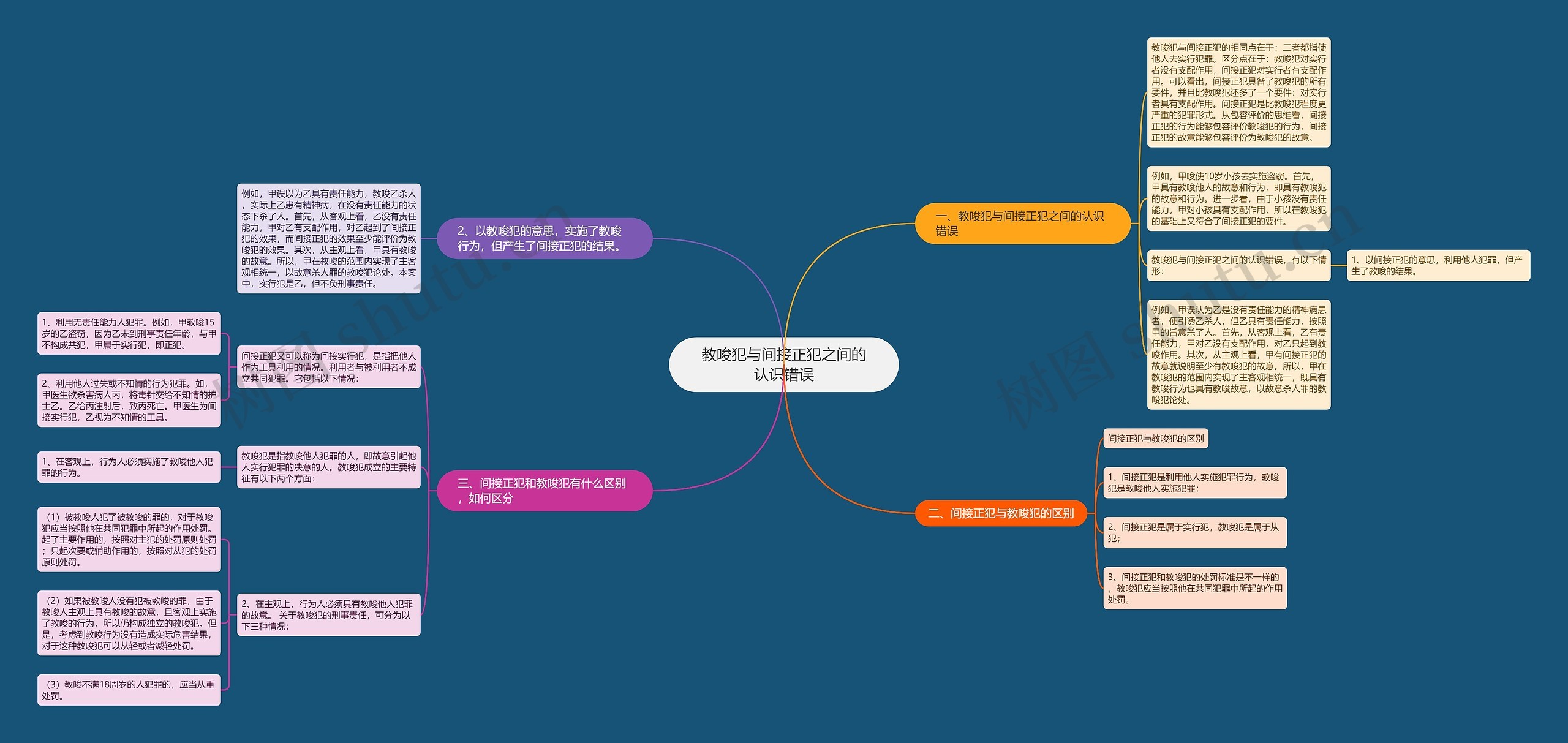 教唆犯与间接正犯之间的认识错误思维导图