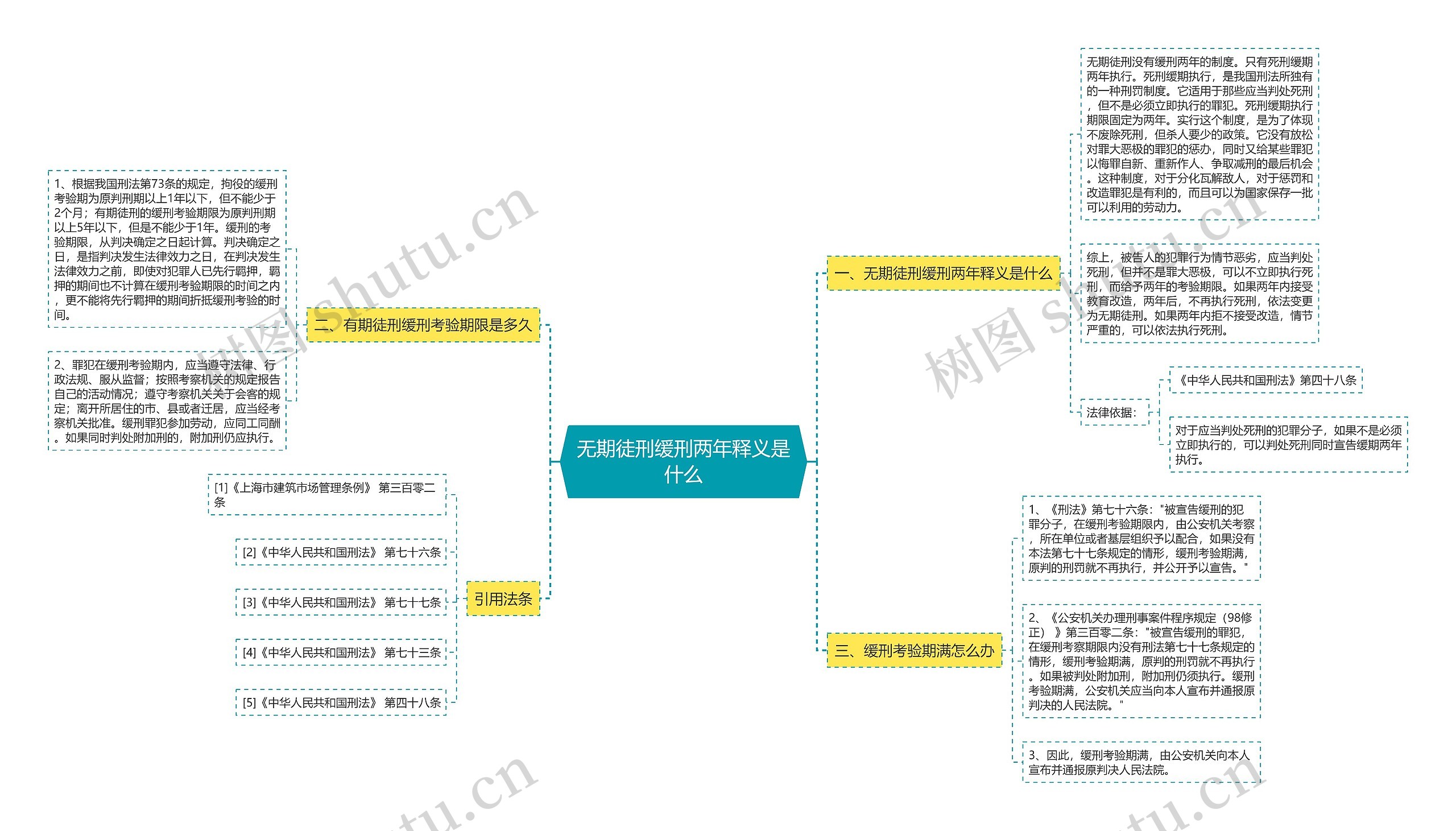 无期徒刑缓刑两年释义是什么思维导图