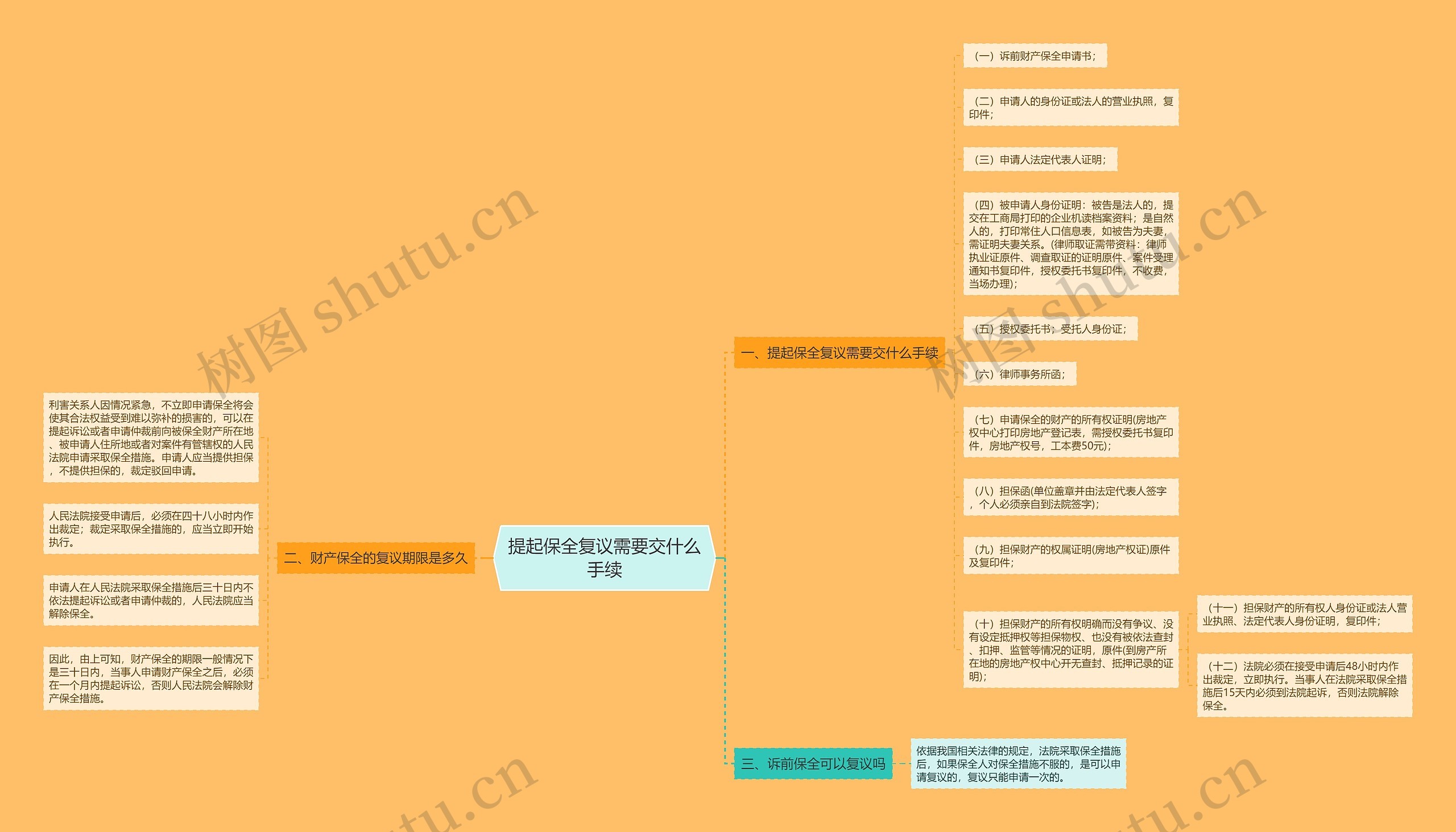 提起保全复议需要交什么手续思维导图