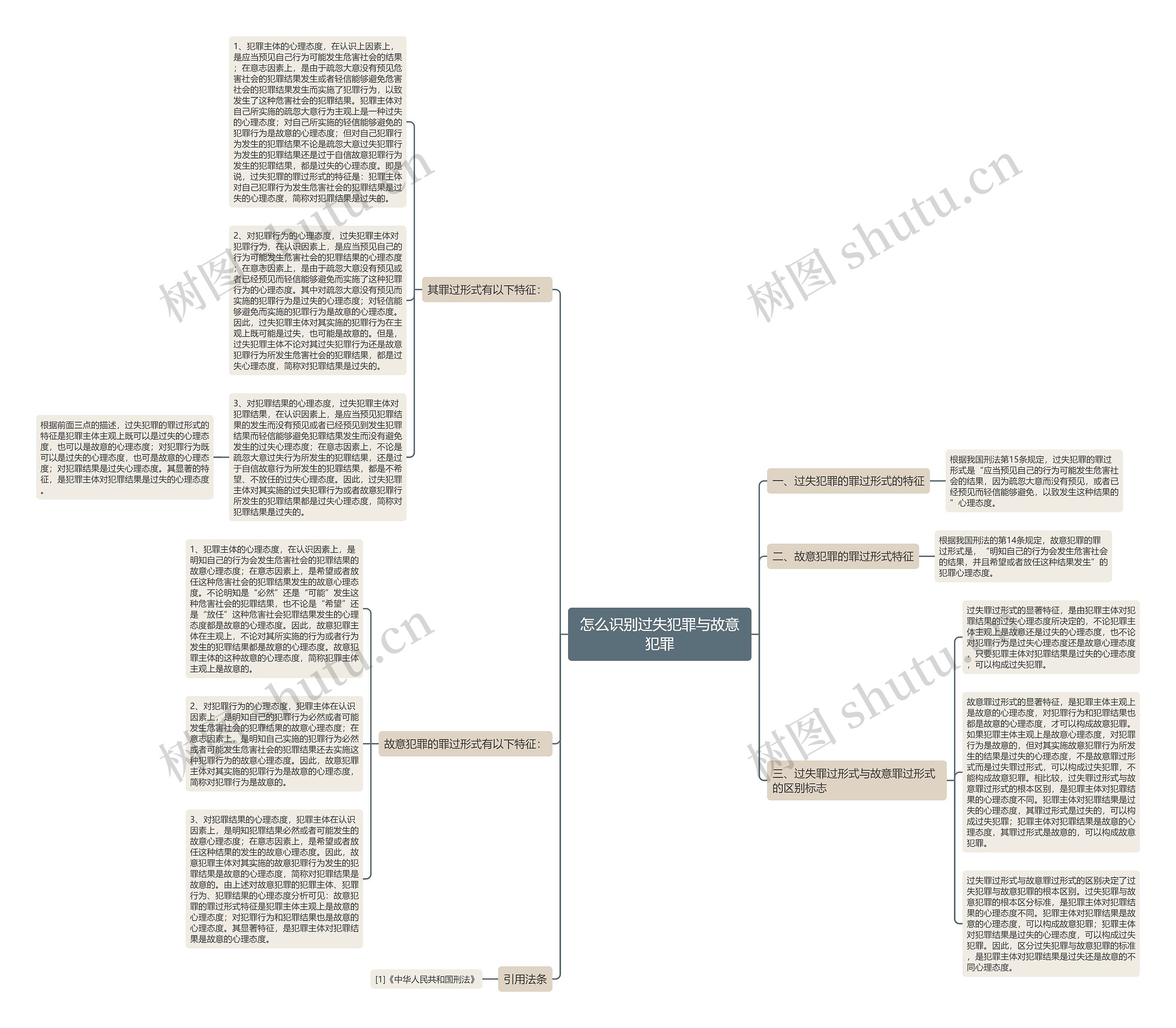 怎么识别过失犯罪与故意犯罪思维导图
