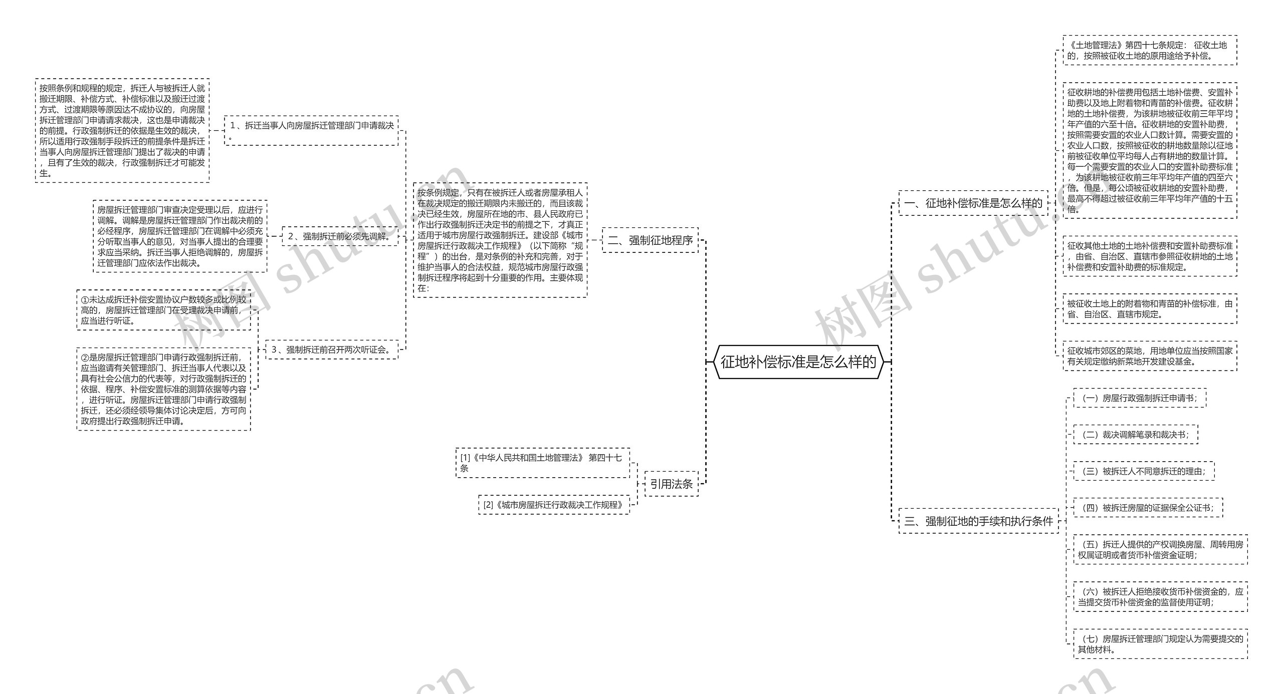征地补偿标准是怎么样的思维导图