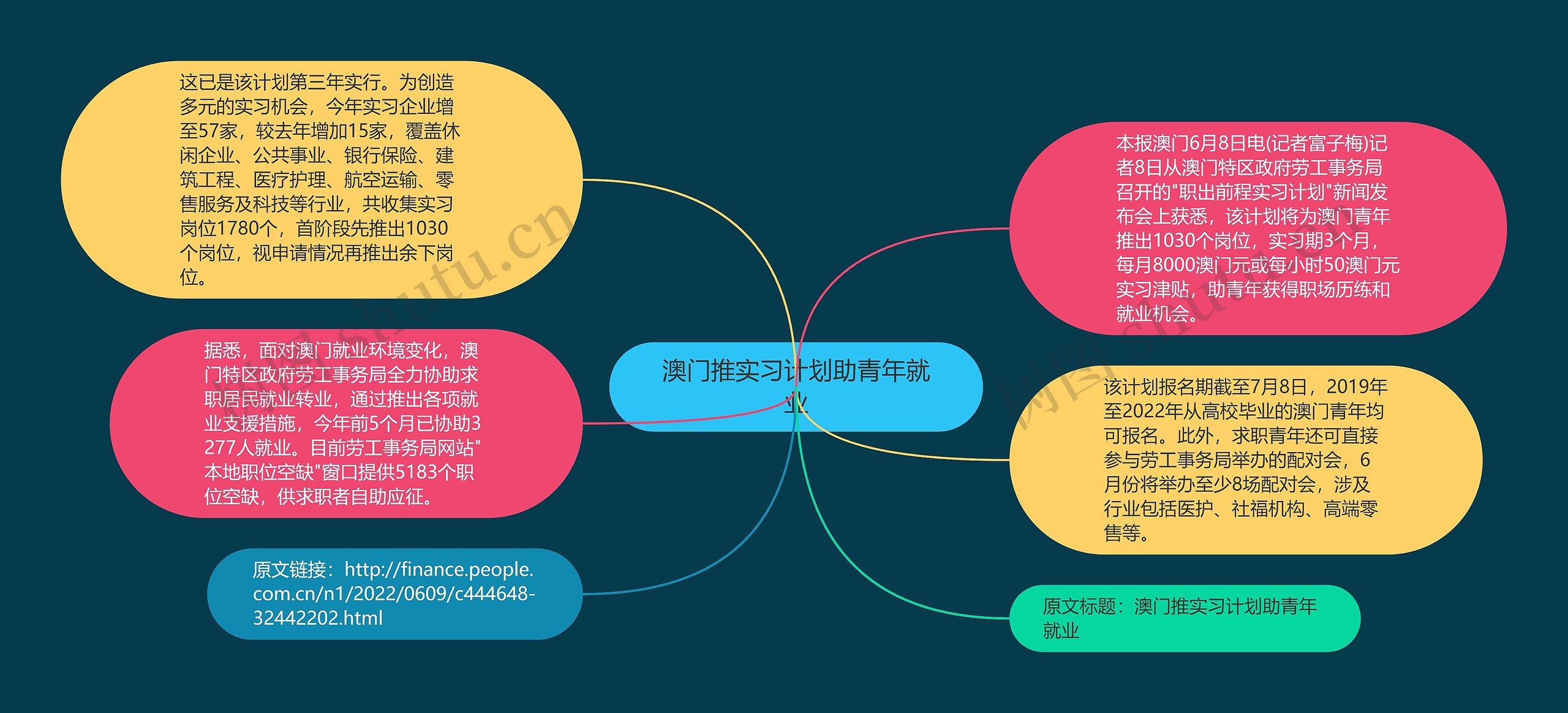 澳门推实习计划助青年就业思维导图