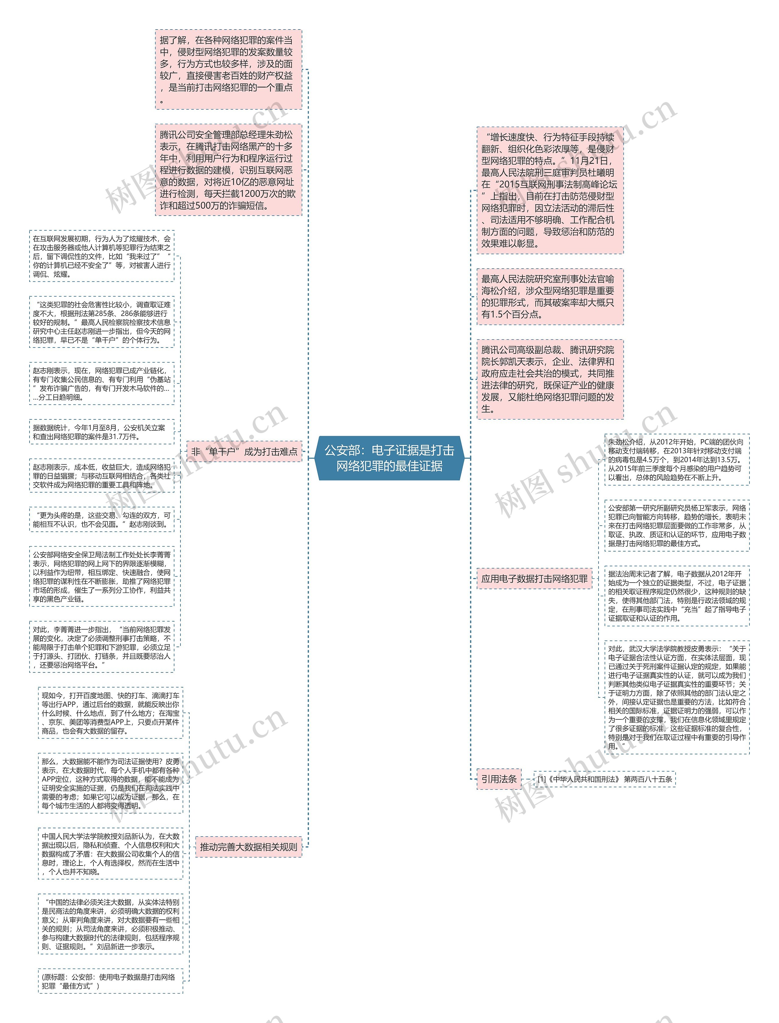 公安部：电子证据是打击网络犯罪的最佳证据思维导图