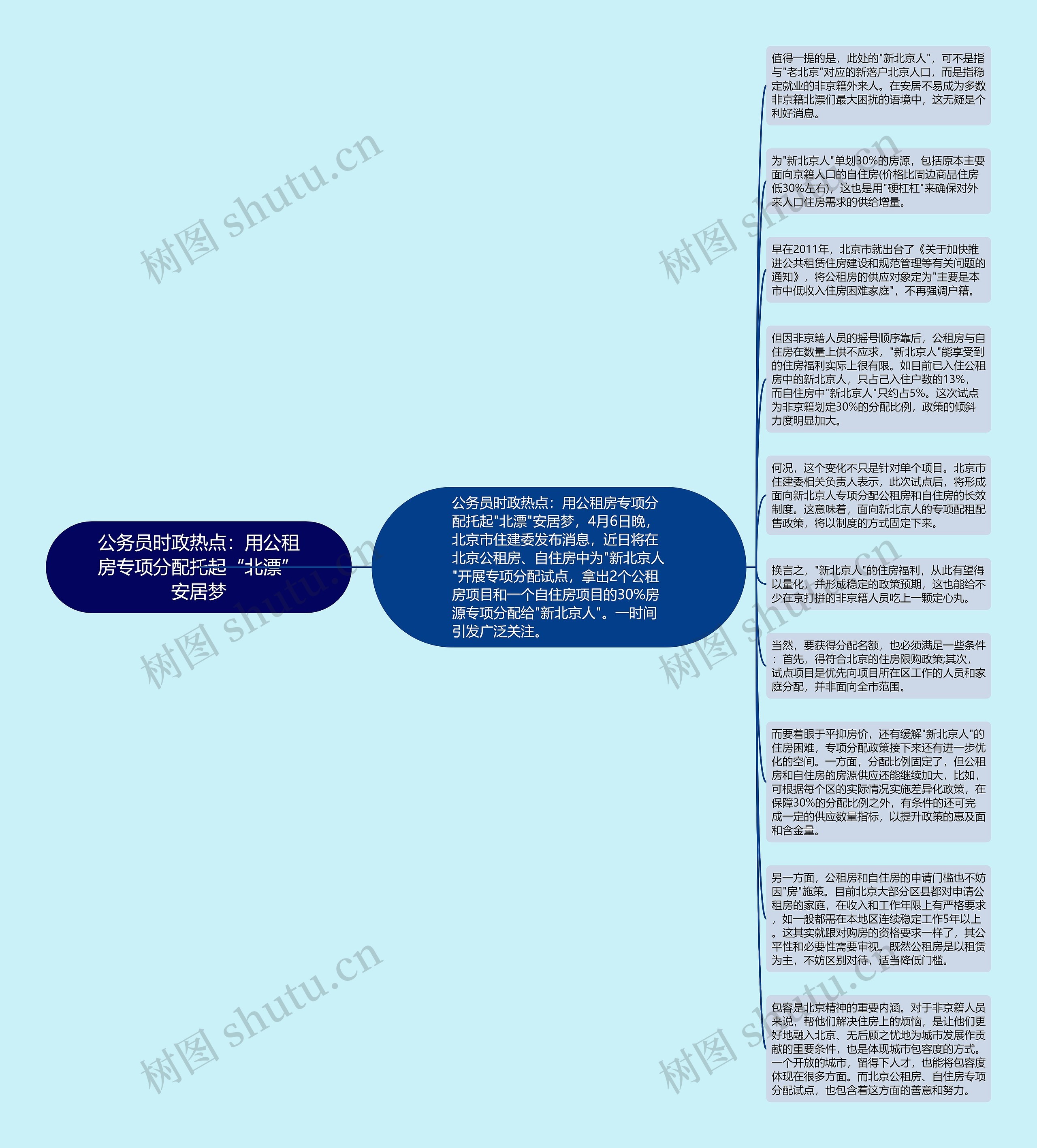 公务员时政热点：用公租房专项分配托起“北漂”安居梦思维导图