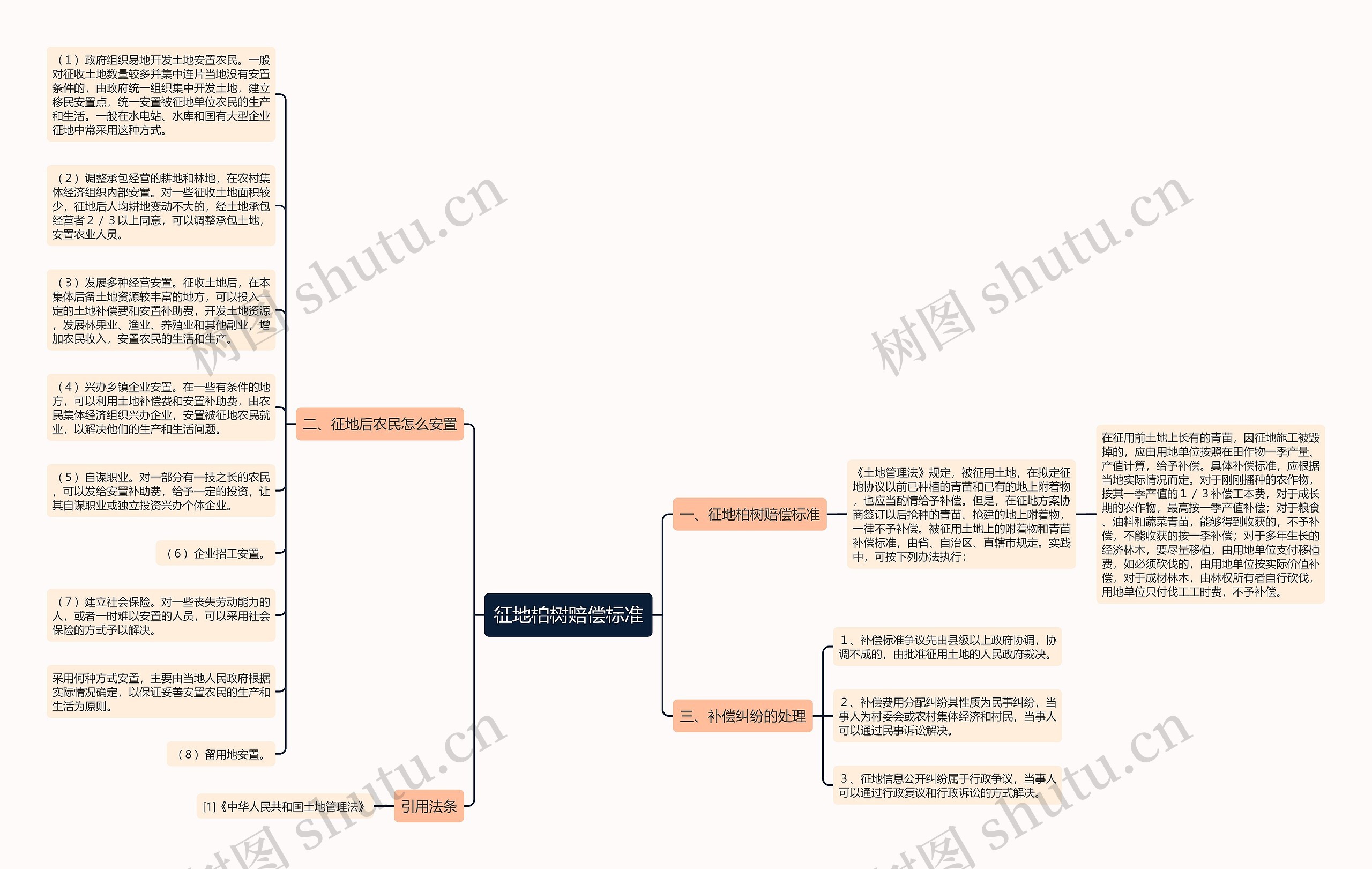征地柏树赔偿标准思维导图高清图 征地柏树赔偿标准思维导图