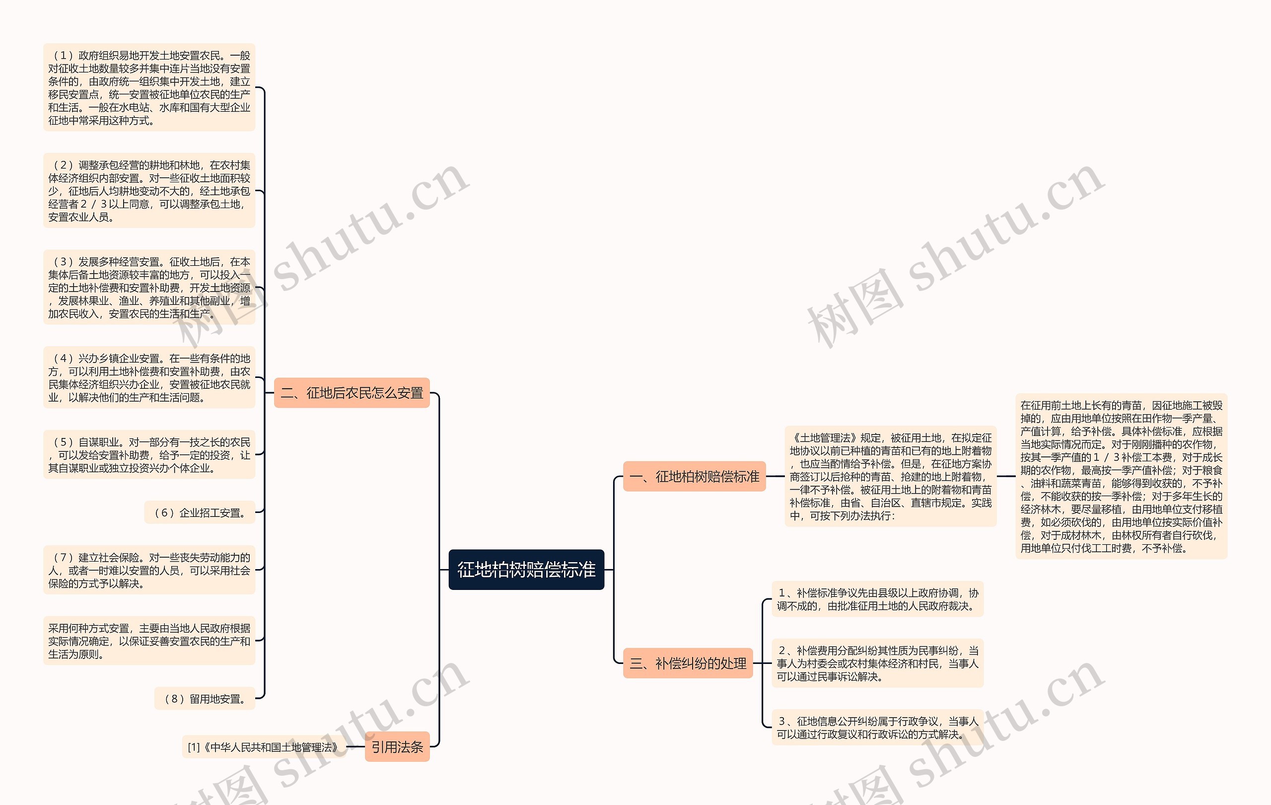 征地柏树赔偿标准思维导图