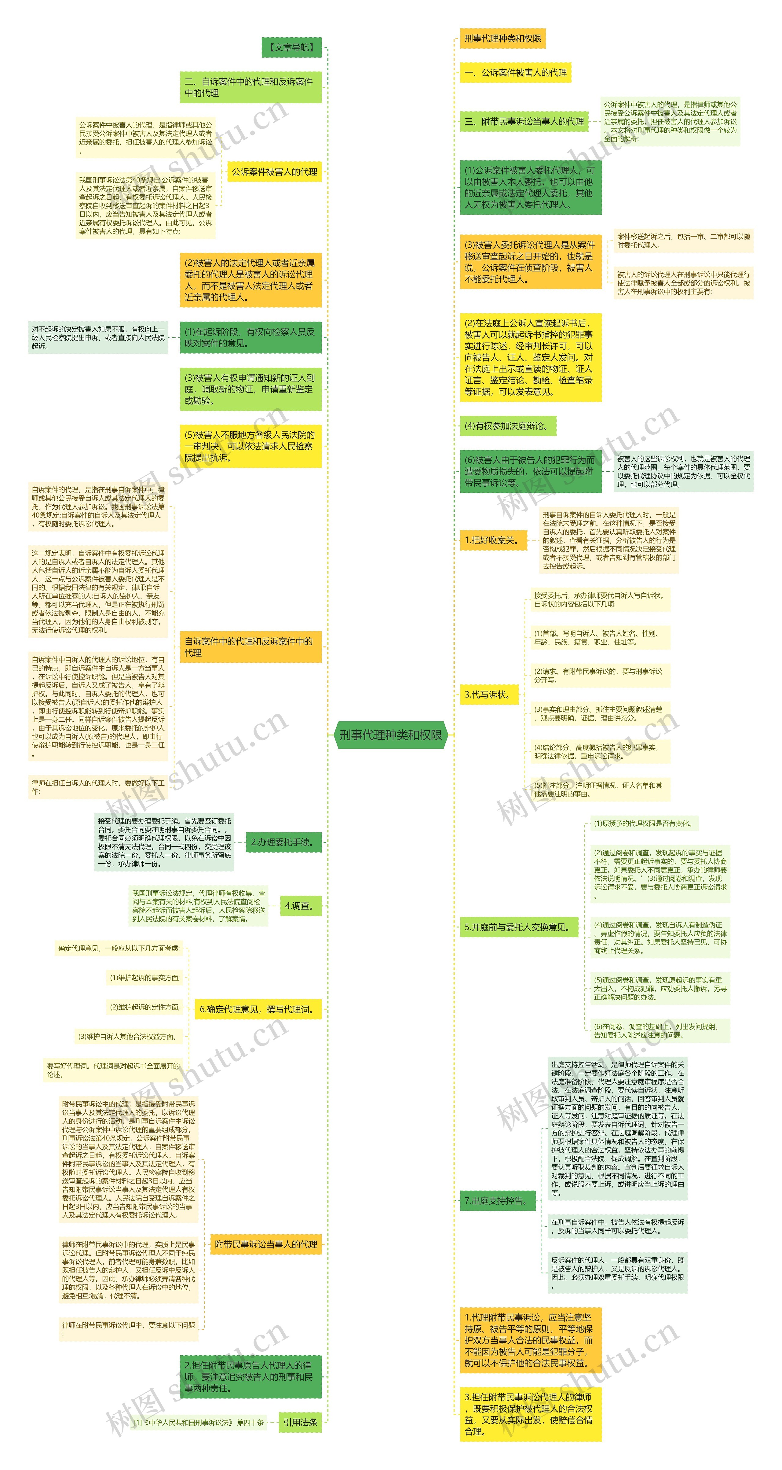 刑事代理种类和权限思维导图