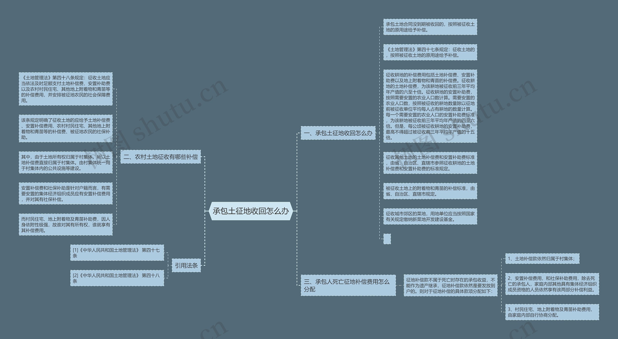 承包土征地收回怎么办思维导图