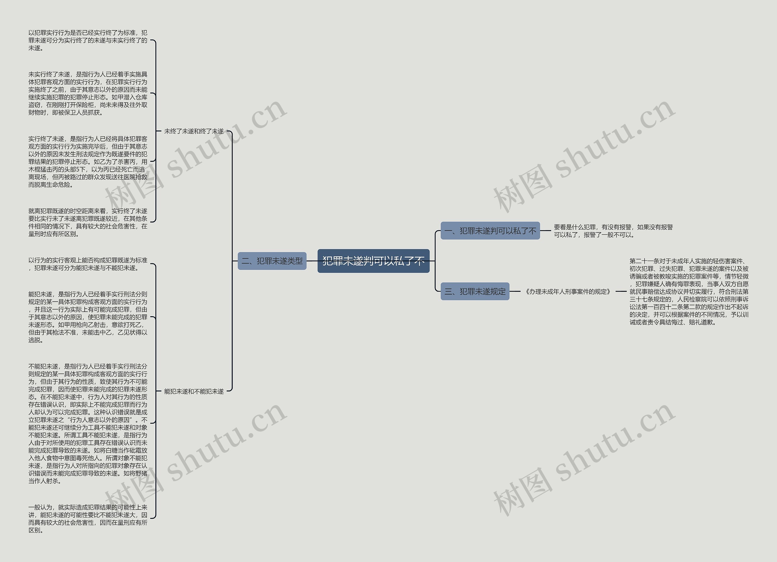 犯罪未遂判可以私了不思维导图