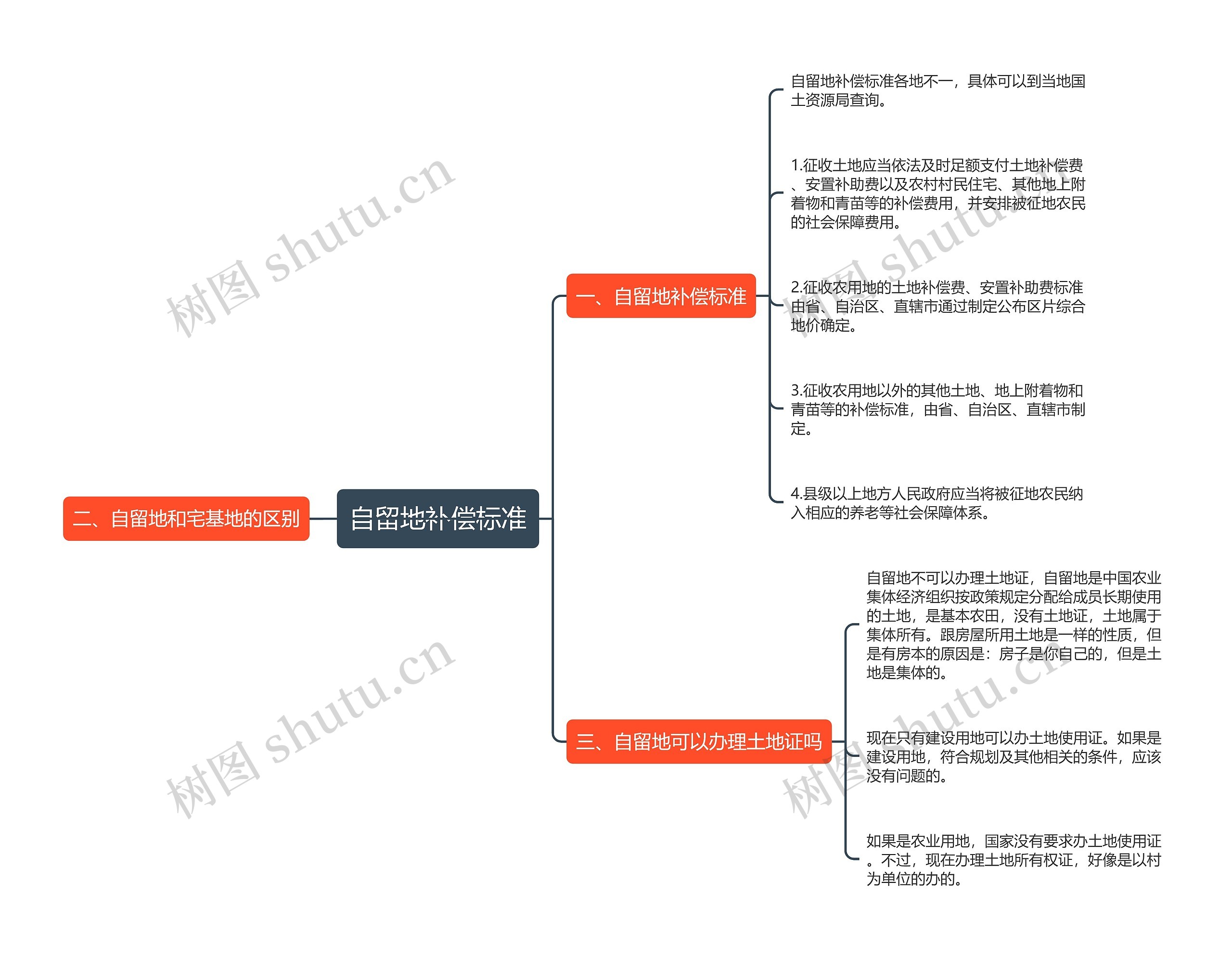 自留地补偿标准思维导图