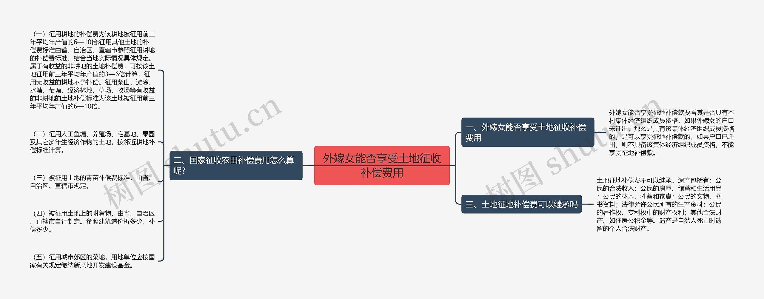 外嫁女能否享受土地征收补偿费用思维导图