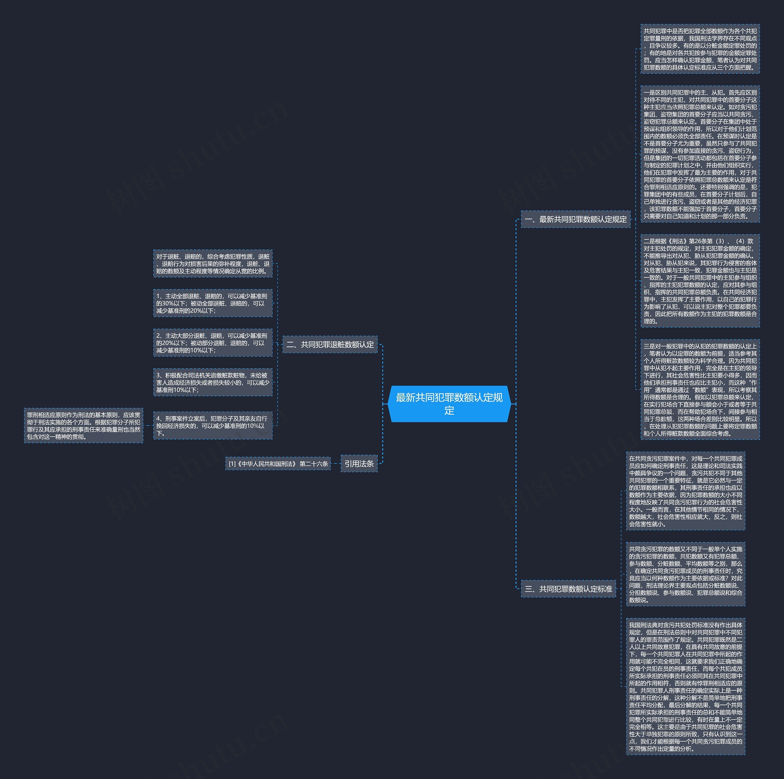 最新共同犯罪数额认定规定思维导图