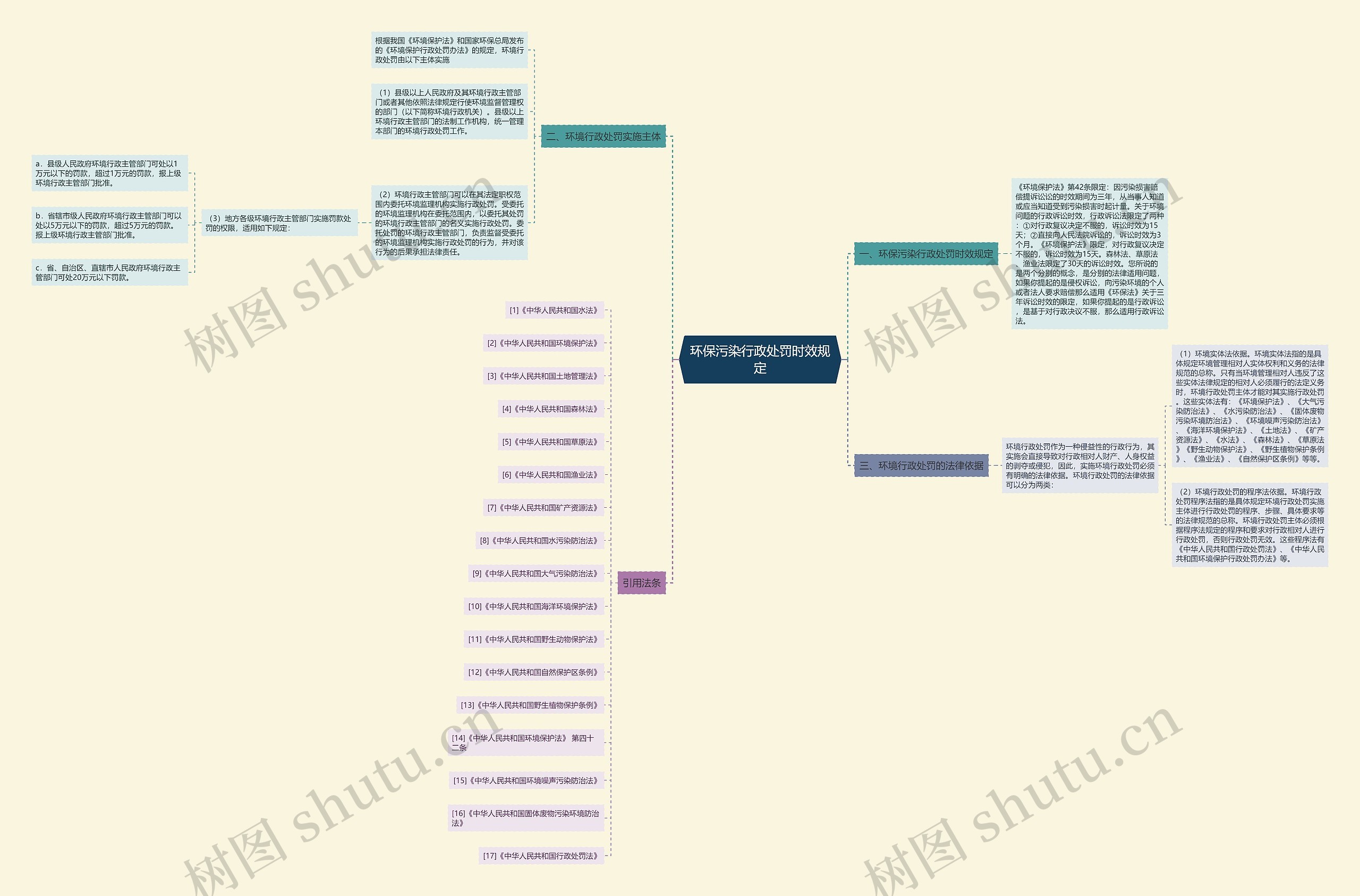 环保污染行政处罚时效规定思维导图