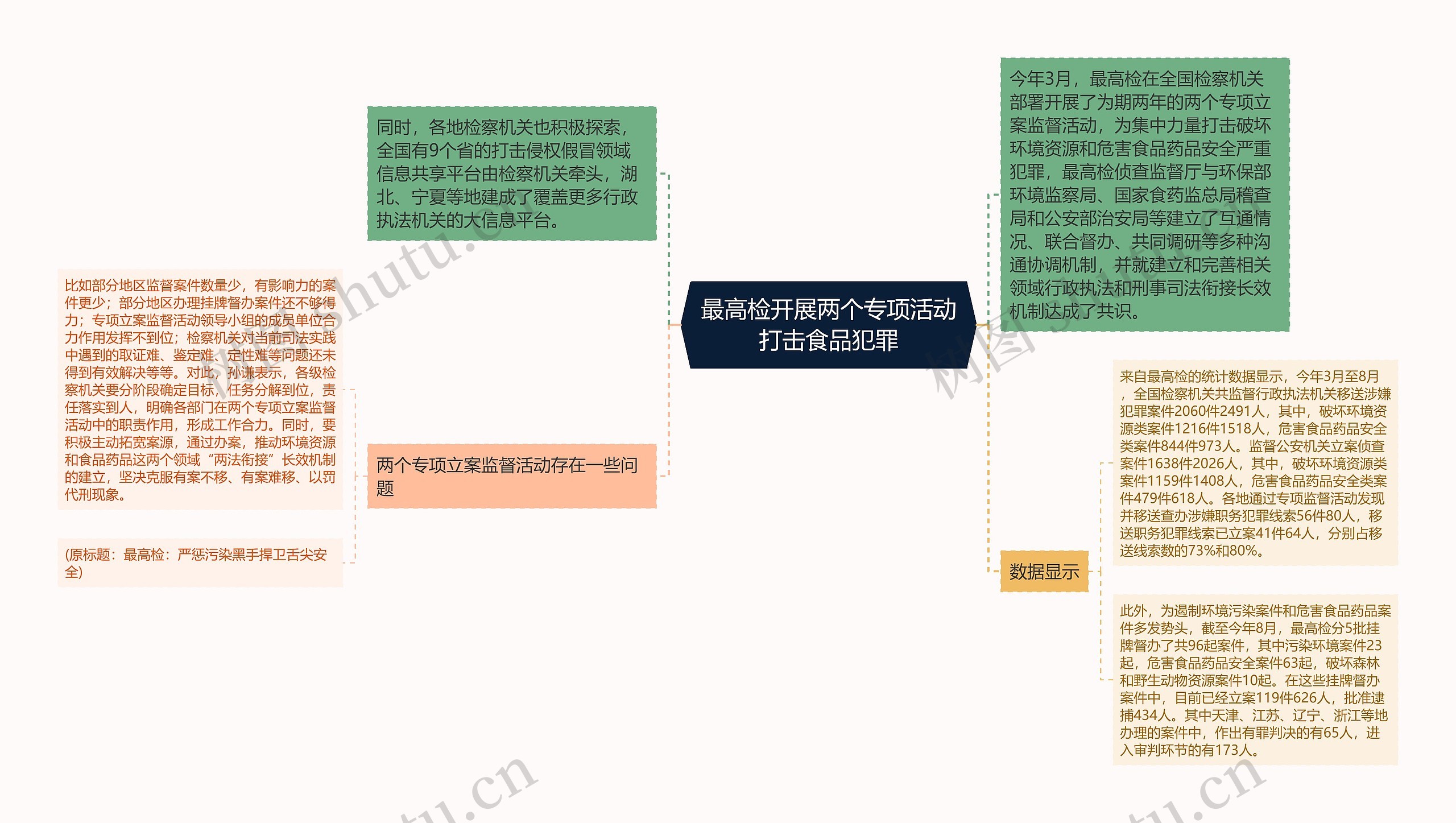 最高检开展两个专项活动打击食品犯罪思维导图