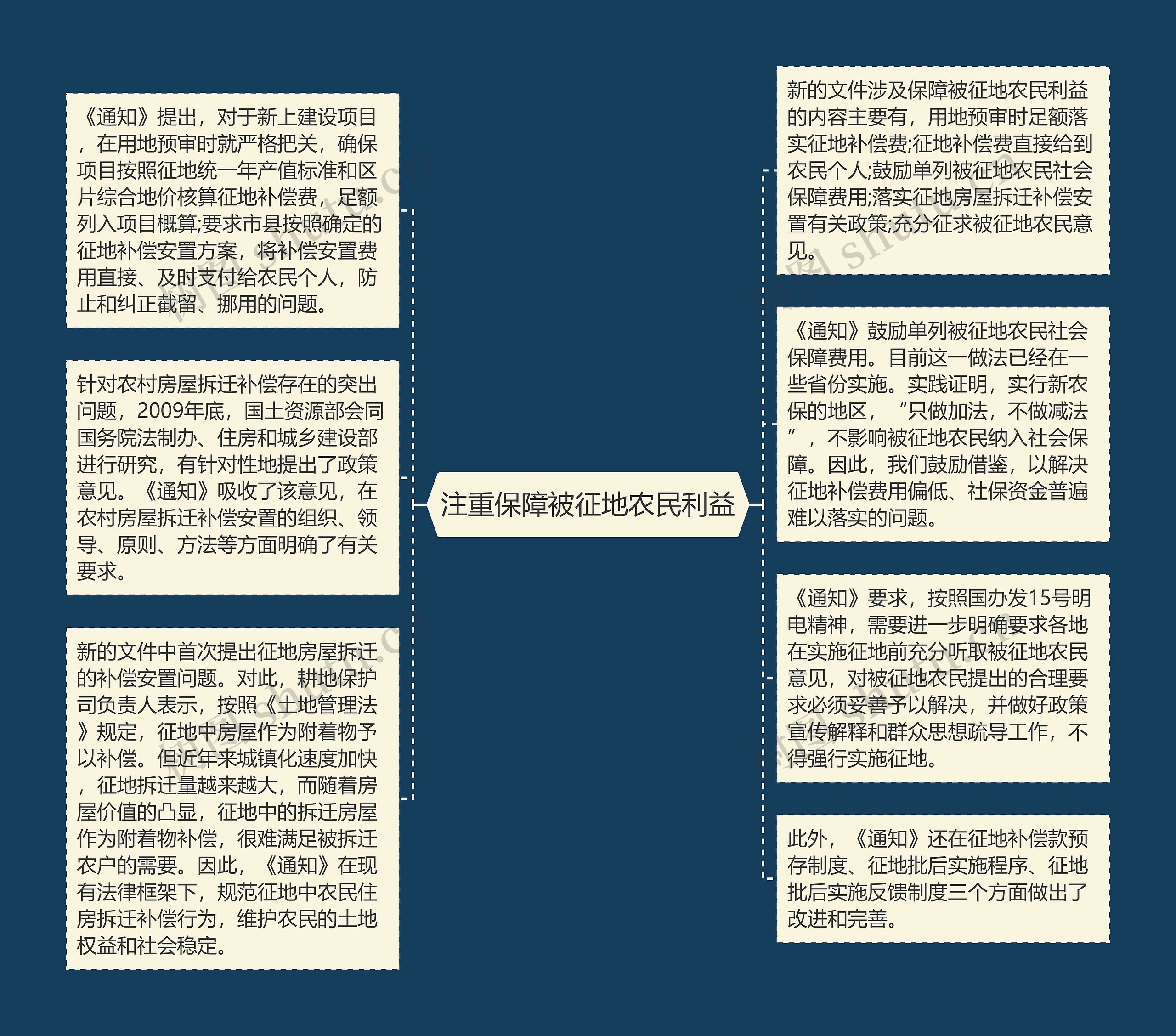 注重保障被征地农民利益思维导图