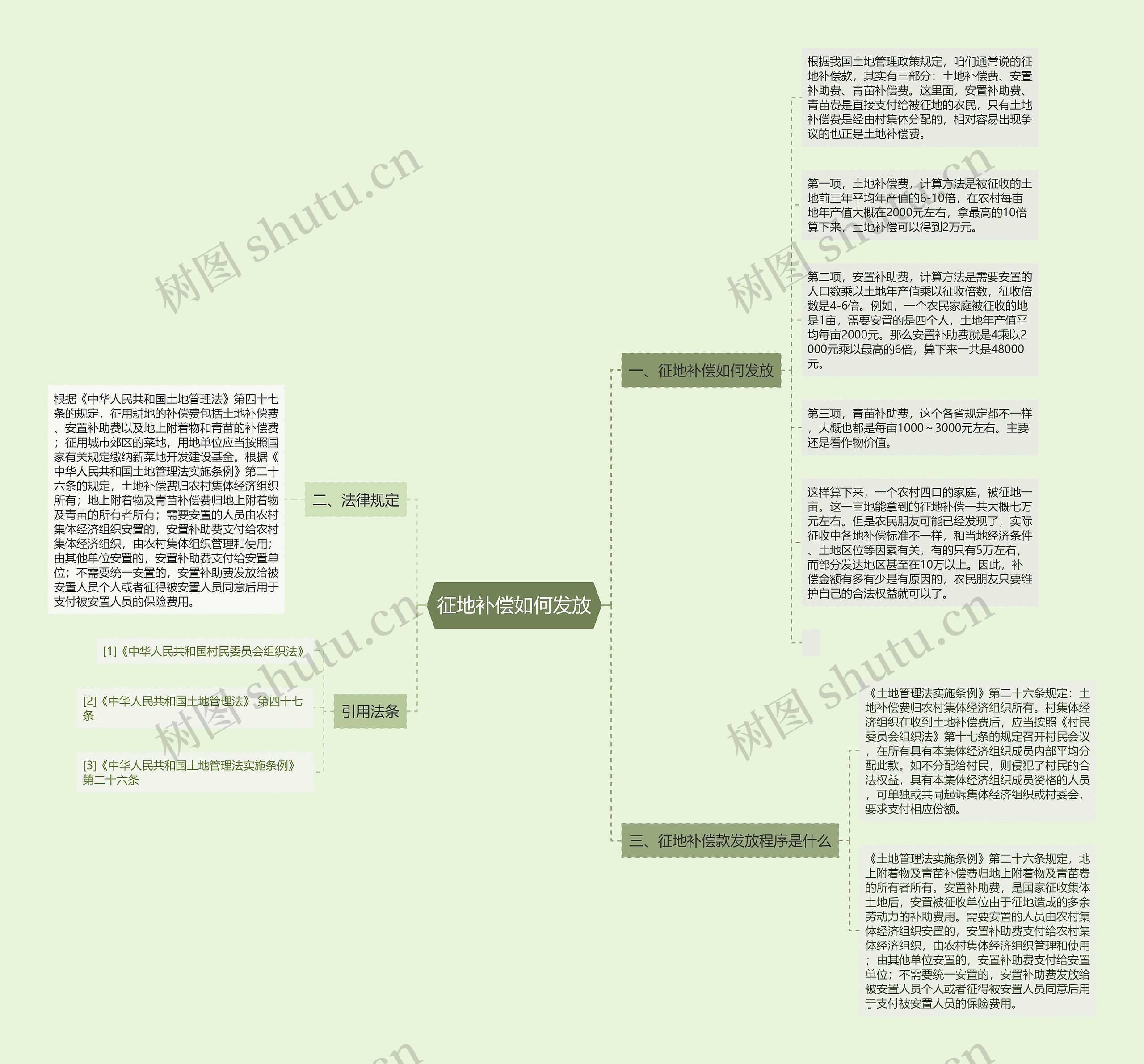 征地补偿如何发放思维导图