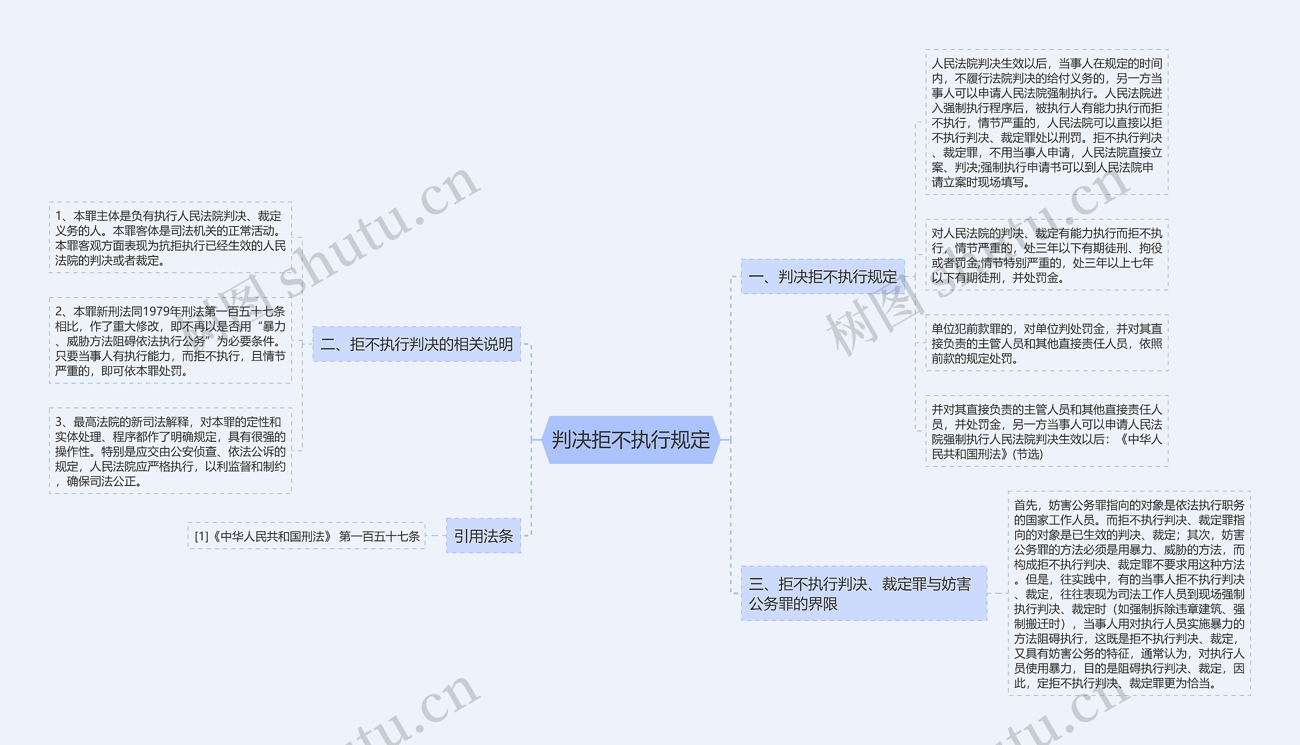 判决拒不执行规定思维导图