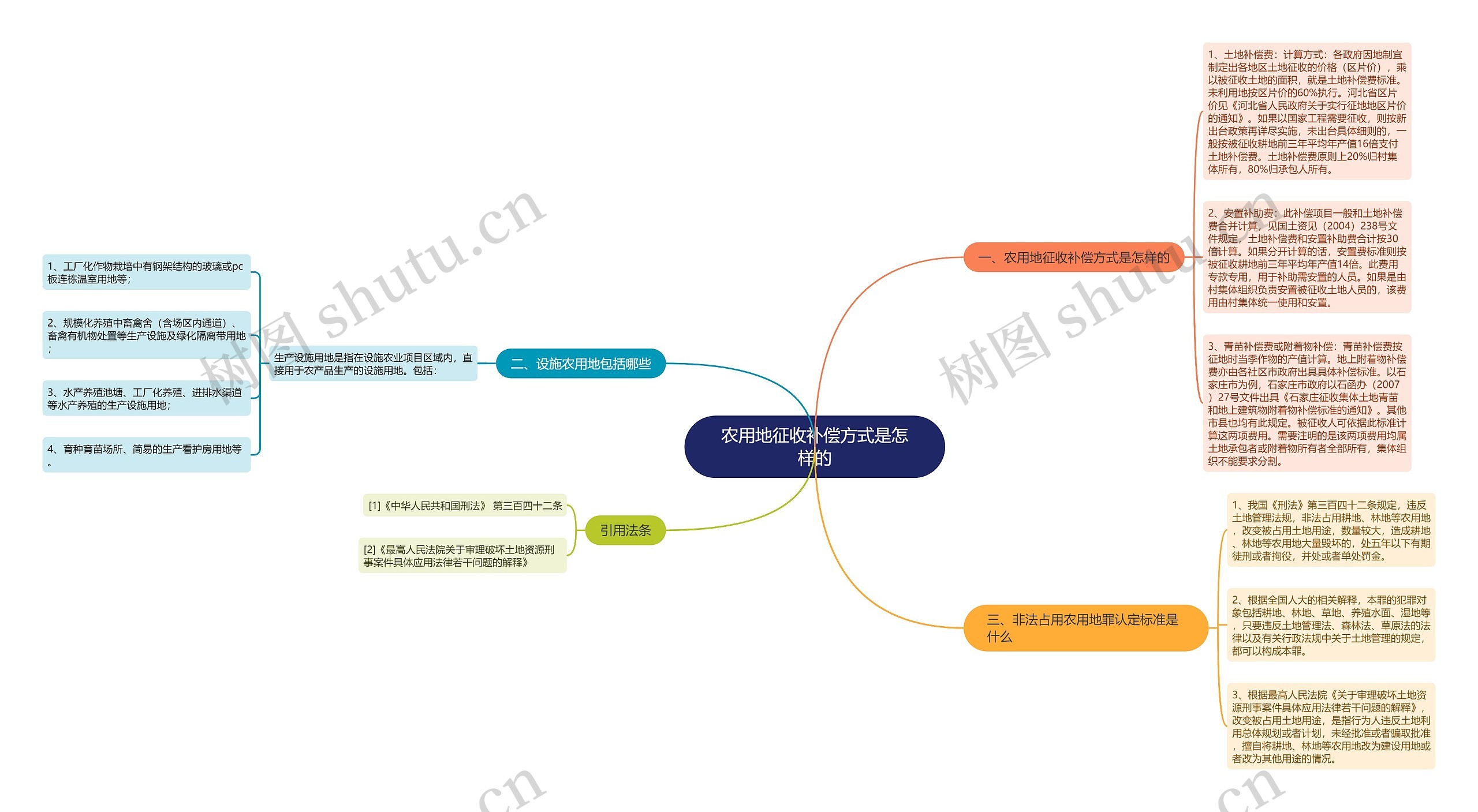 农用地征收补偿方式是怎样的