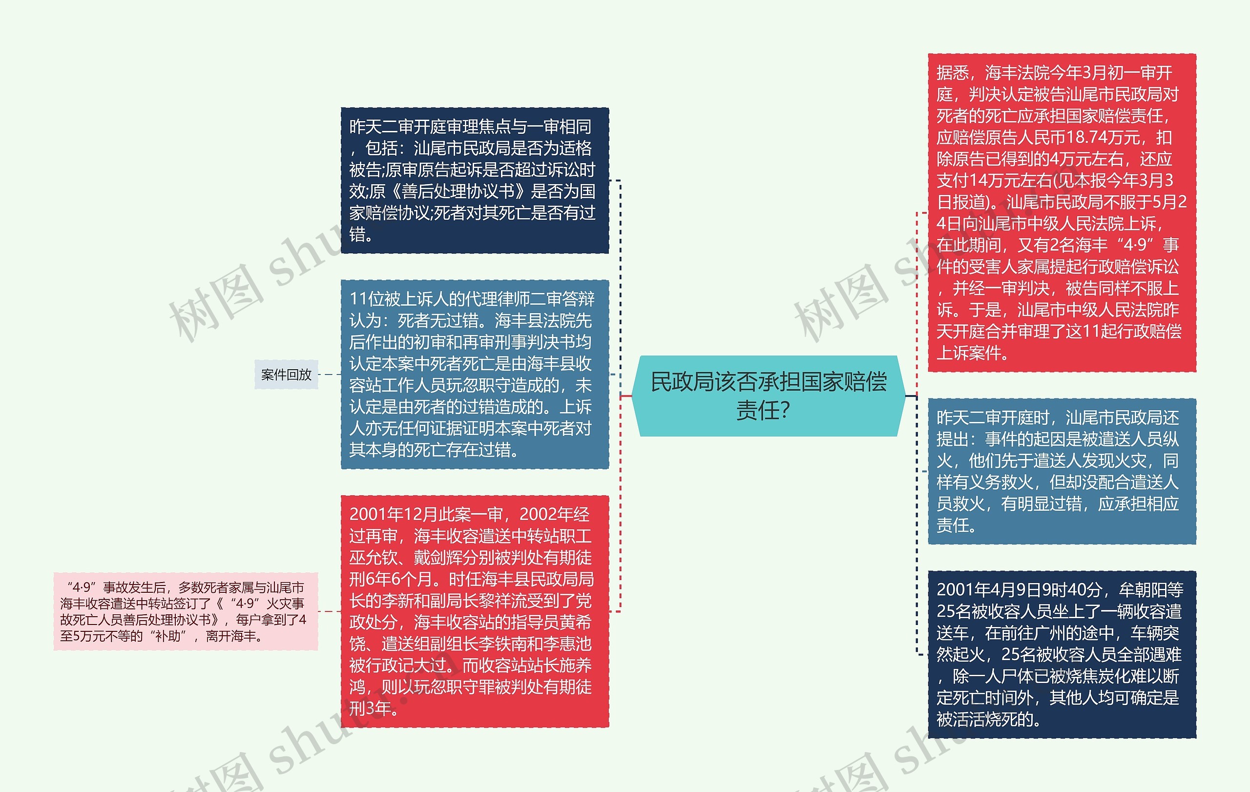 民政局该否承担国家赔偿责任？