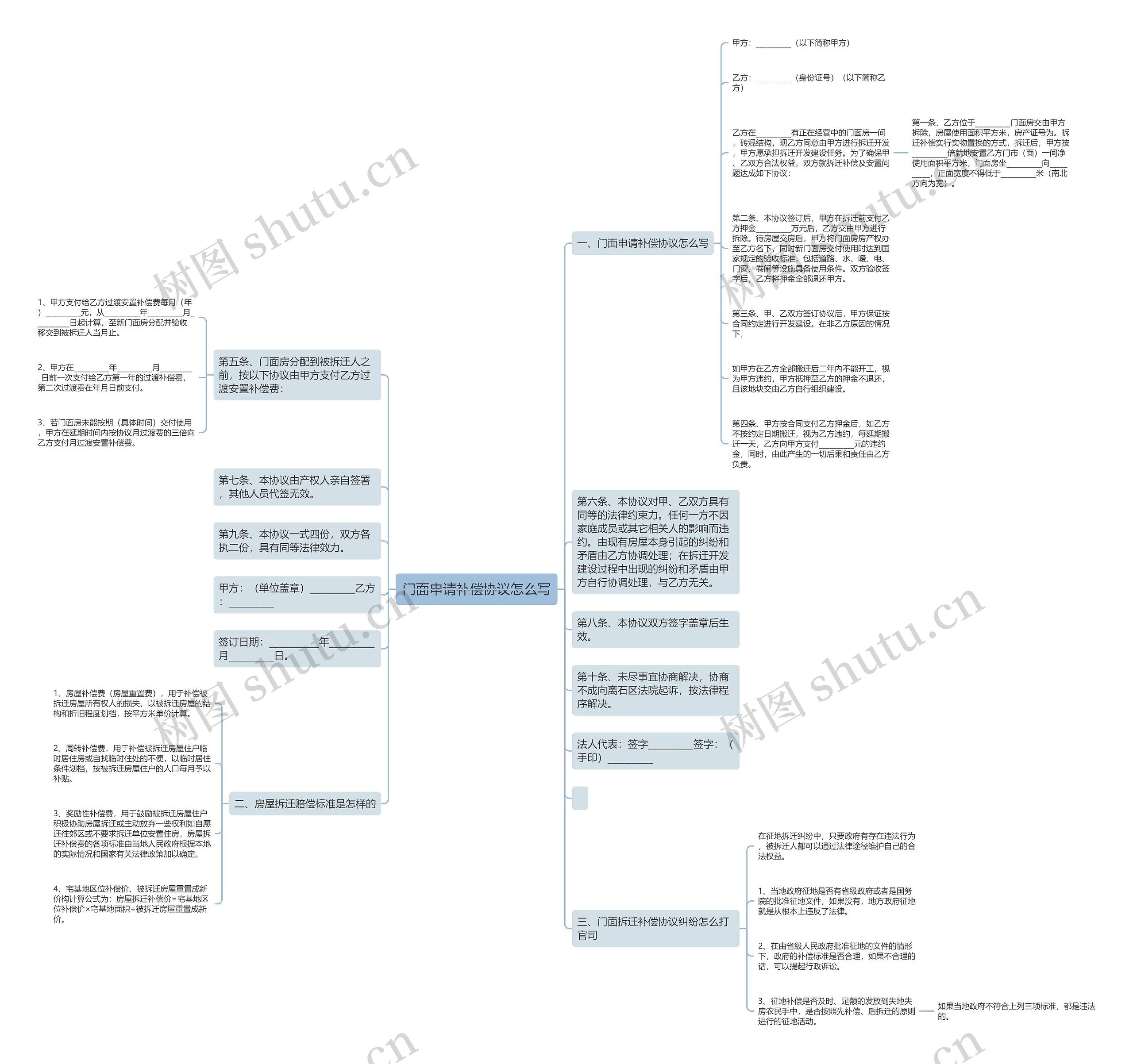 门面申请补偿协议怎么写思维导图