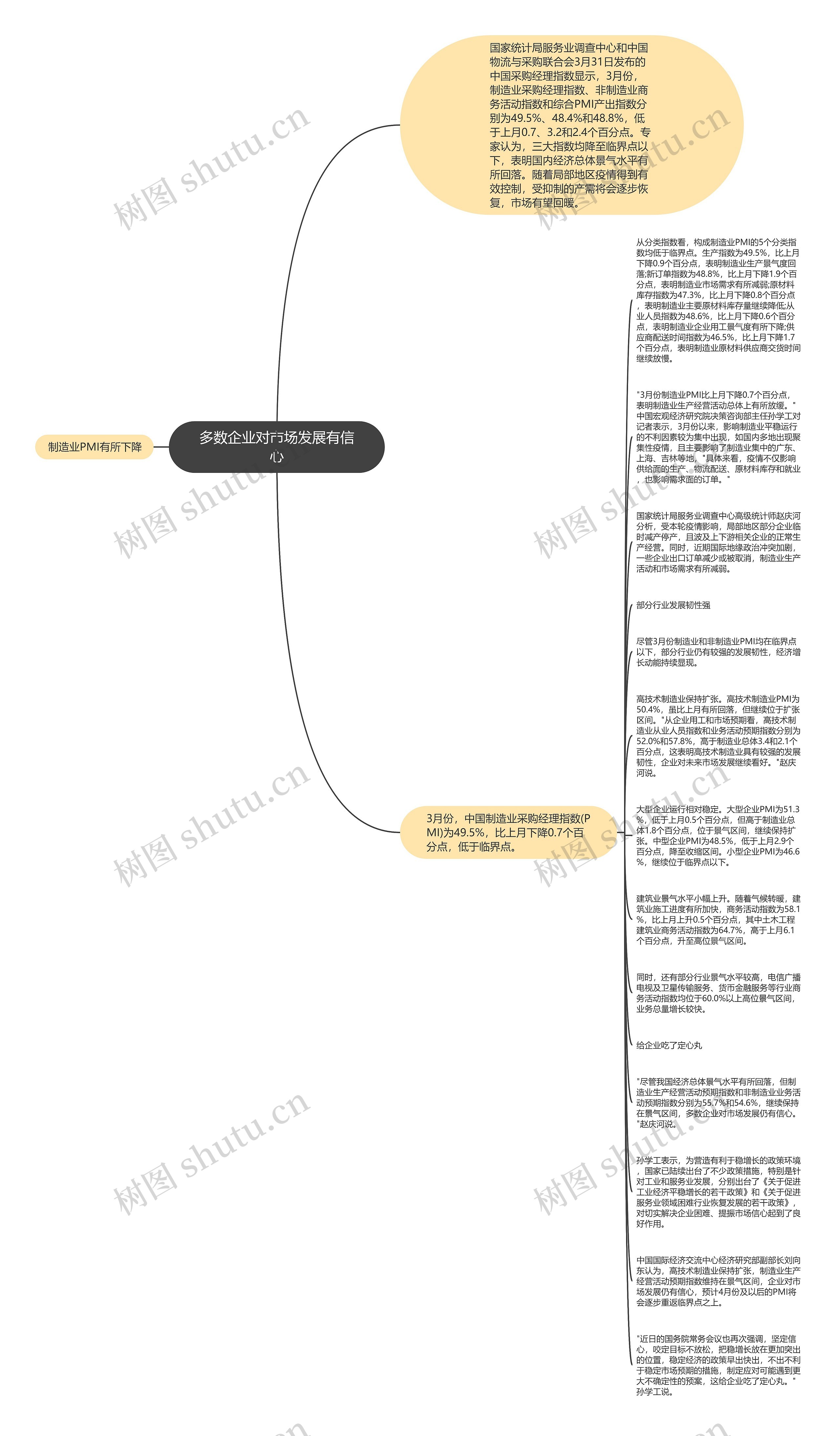 多数企业对市场发展有信心思维导图